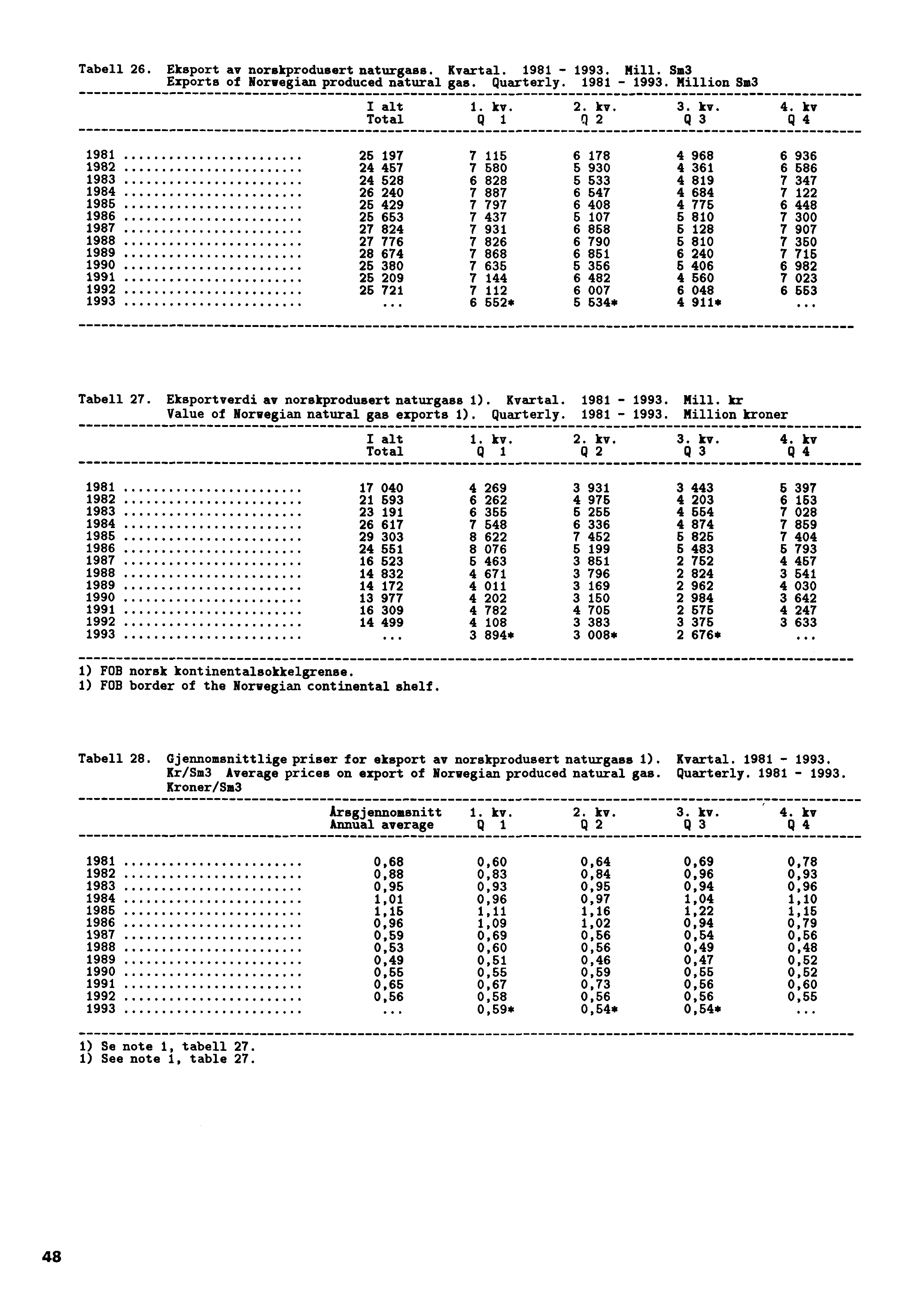 Tabell 26. Eksport av norskprodusert naturgass. Kvartal. 1981-1993. Mill. Sm3 Exports of Norwegian produced natural gas. Quarterly. 1981-1993. Million 3m3 I alt 1. kv. 2. kv. 3. kv. 4.