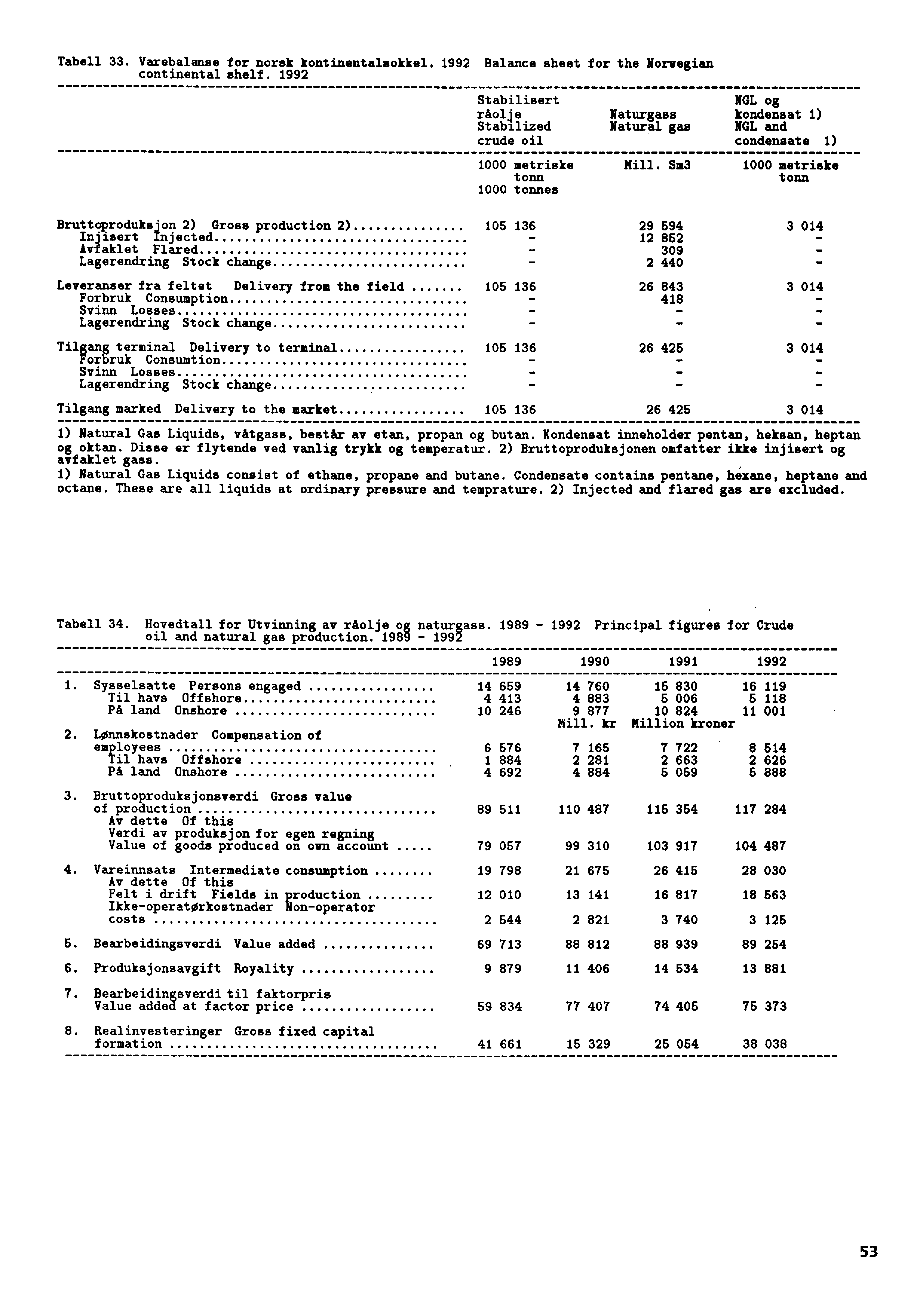 Tabell 33. Varebalanse for norsk kontinentalsokkel. 1992 Balance sheet for the Norwegian continental shelf.