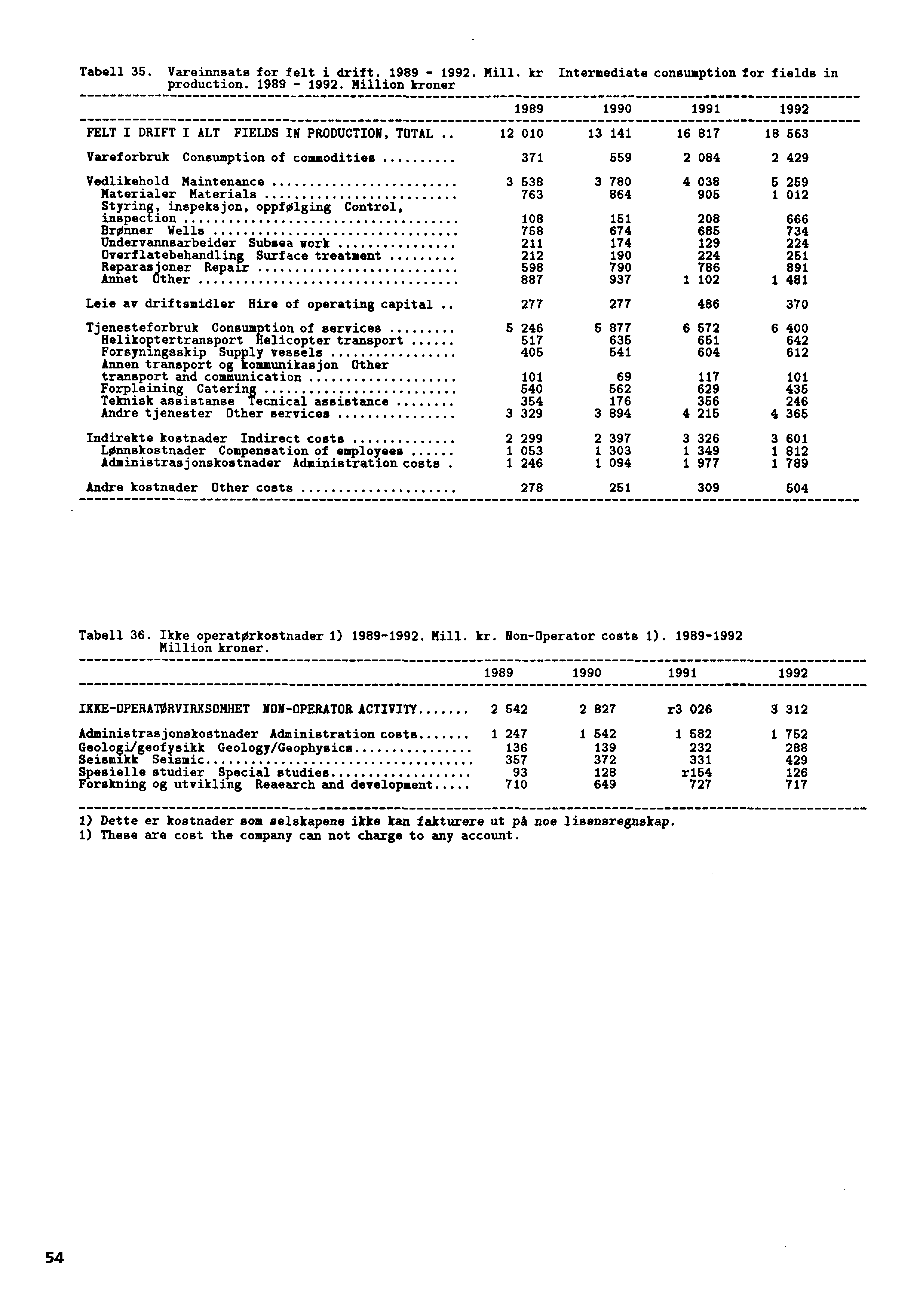 Tabell 35. Vareinnsats for felt i drift. 1989-1992.