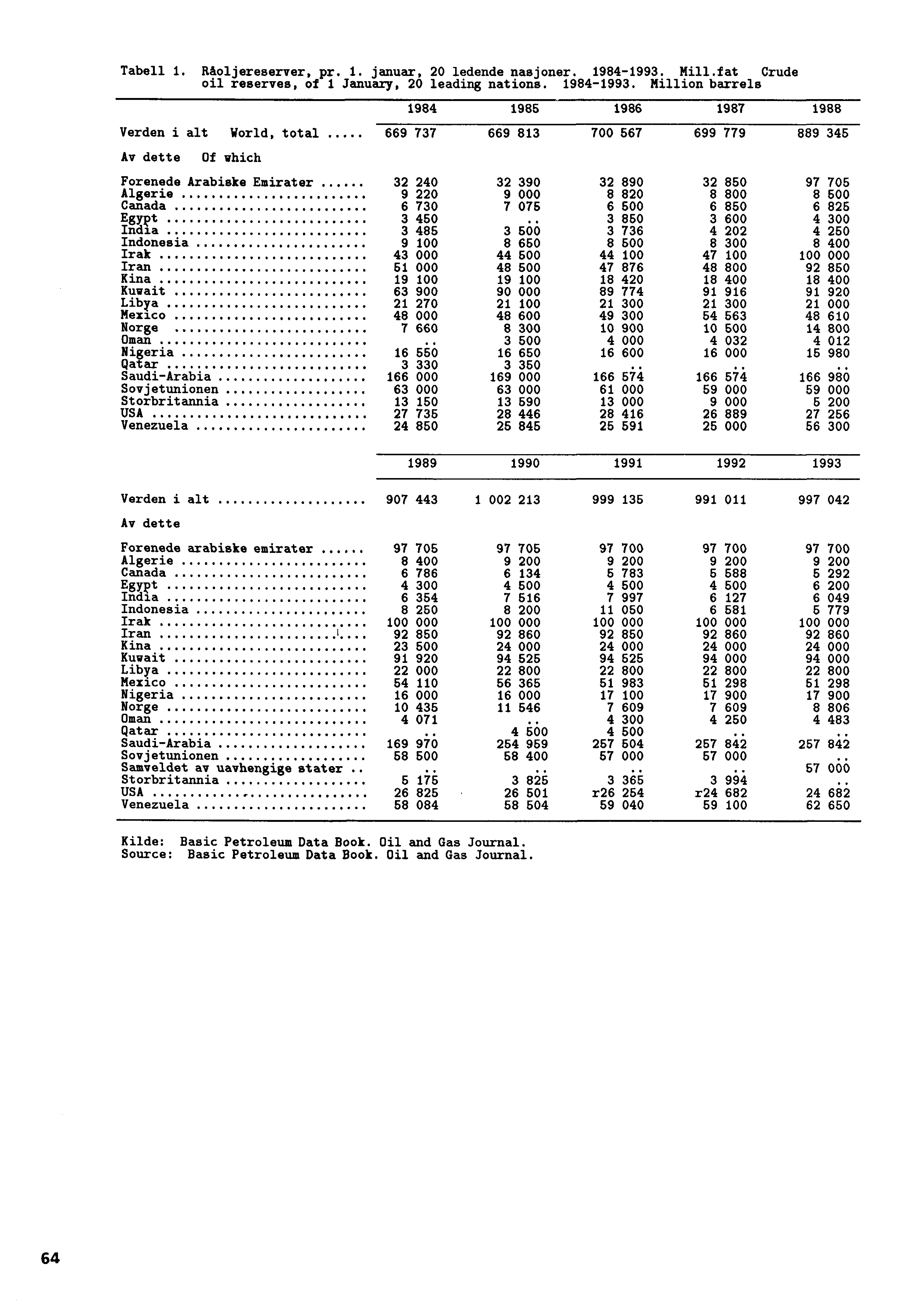 Tabell 1. Moljereserver, pr. 1. januar, 20 ledende nasjoner. 1984-1993.