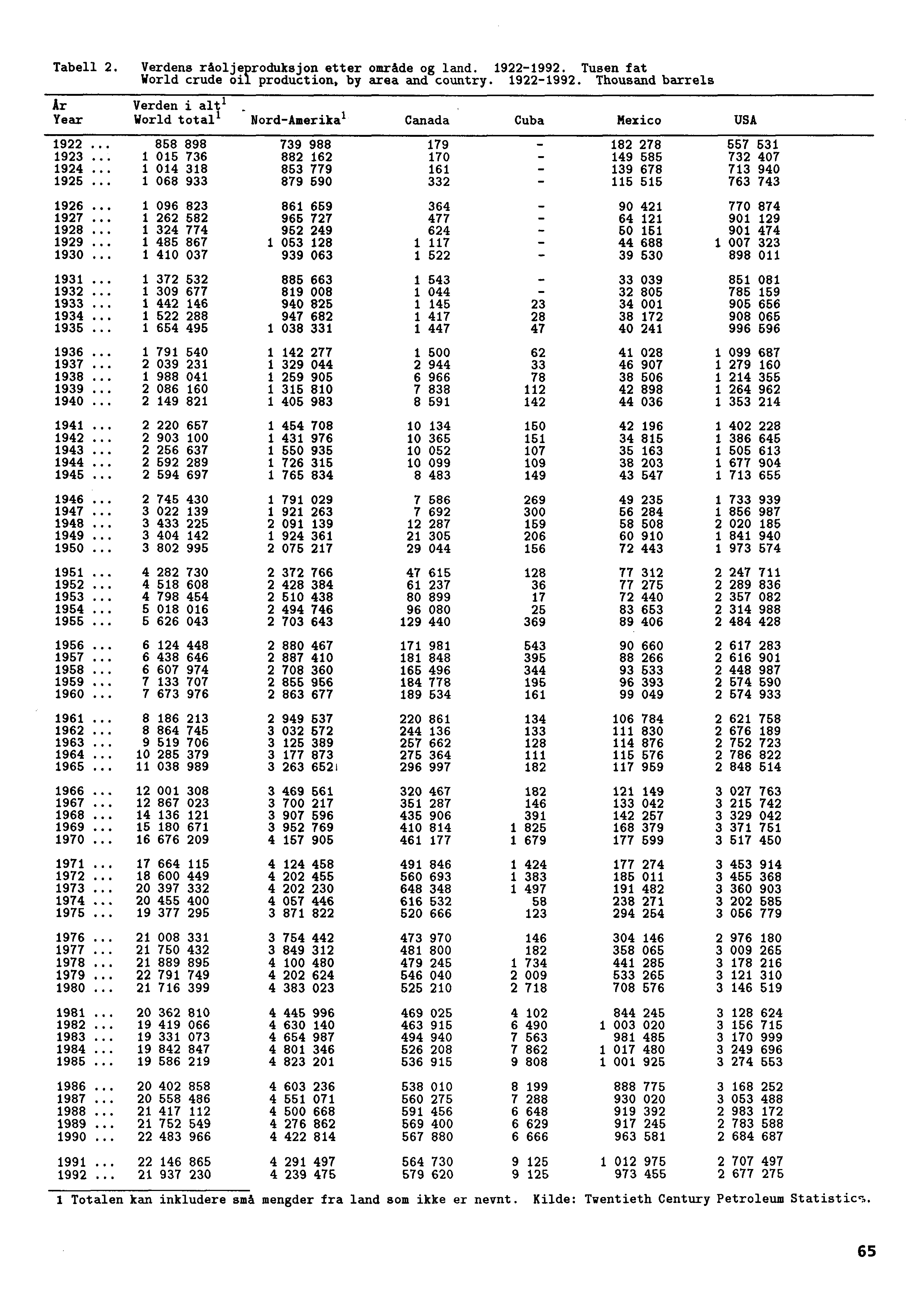 Tabell 2. Verdens raoljeproduksjon etter område og land. 1922-1992. Tusen fat World crude oil production, by area and country. 1922-1992. Thousand barrels Ar Verden i alt i Year World total lnord-amerikal Canada Cuba Mexico USA 1922 O.