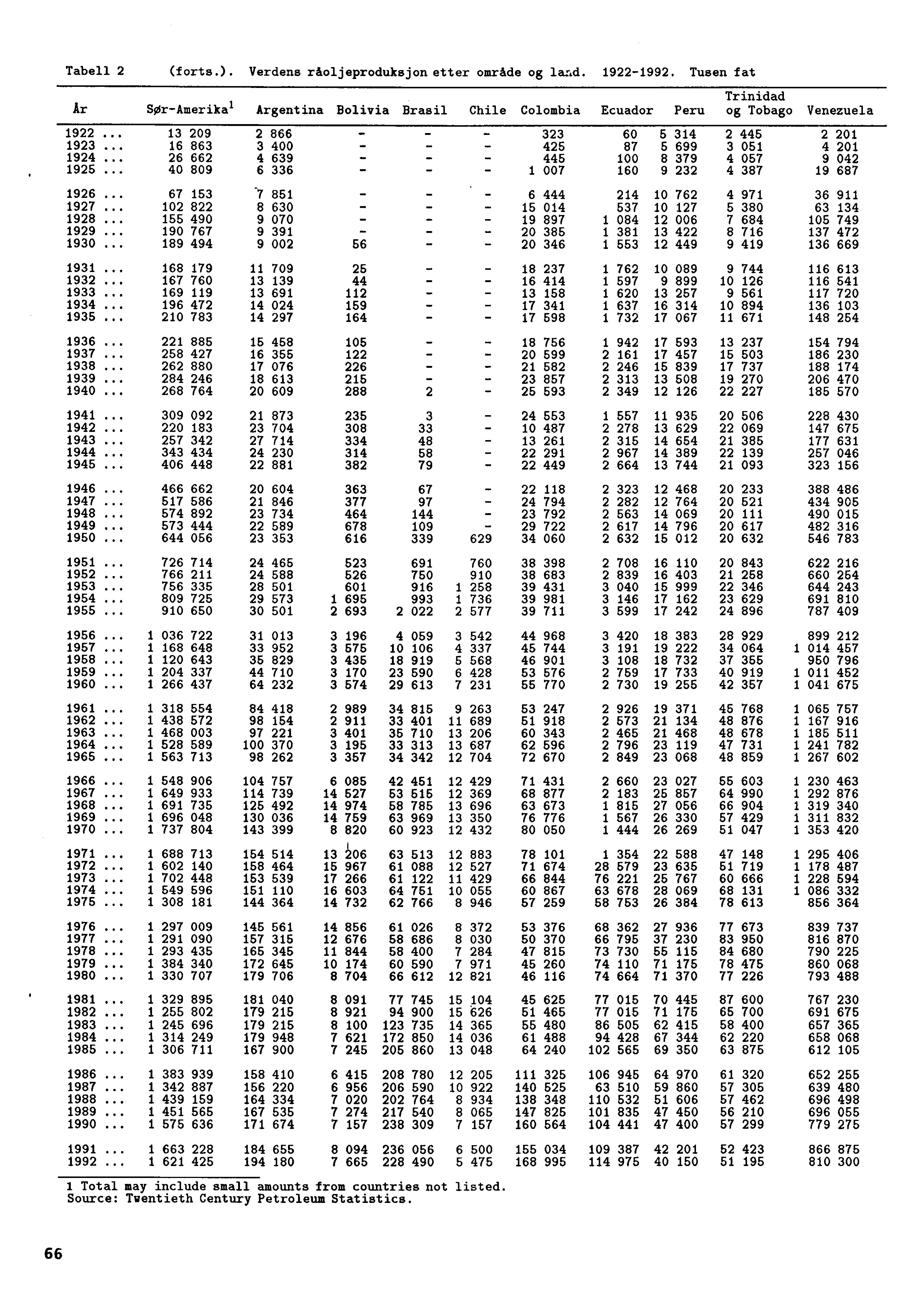 Tabell 2 Ar (forts.). Verdens råoljeproduksjon etter område og lad. 1922-1992. Tusen fat Trinidad SOr-Amerika l Argentina Bolivia Brasil Chile Colombia Ecuador Peru og Tobago Venezuela 1922.