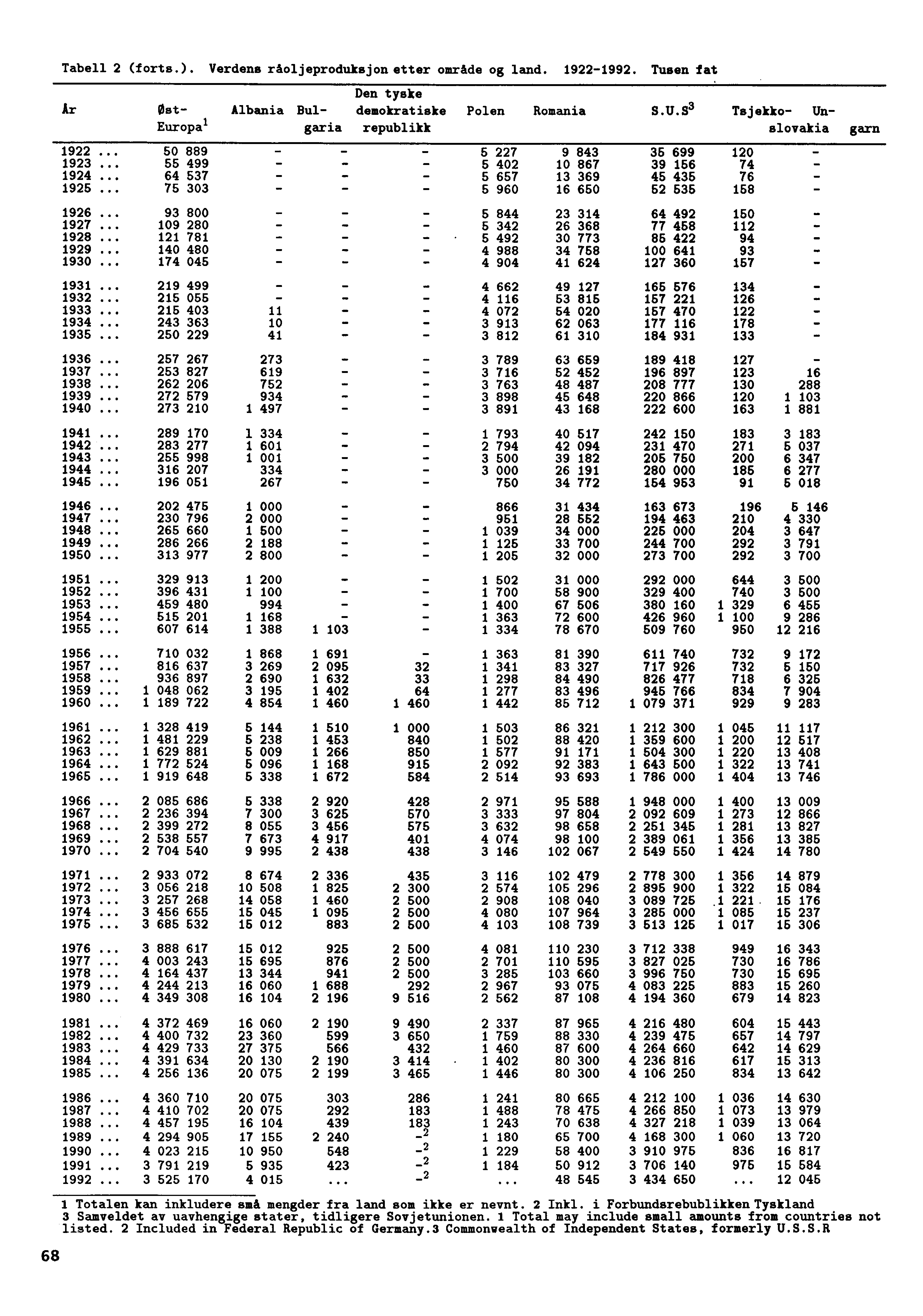 Tabell 2 (forts.). Verdens rioljeproduksjonetter omride og land. 1922-1992. Tusen fat Ar Den tyske Ost- Albania Bul- demokratiske Polen Romania S. U.