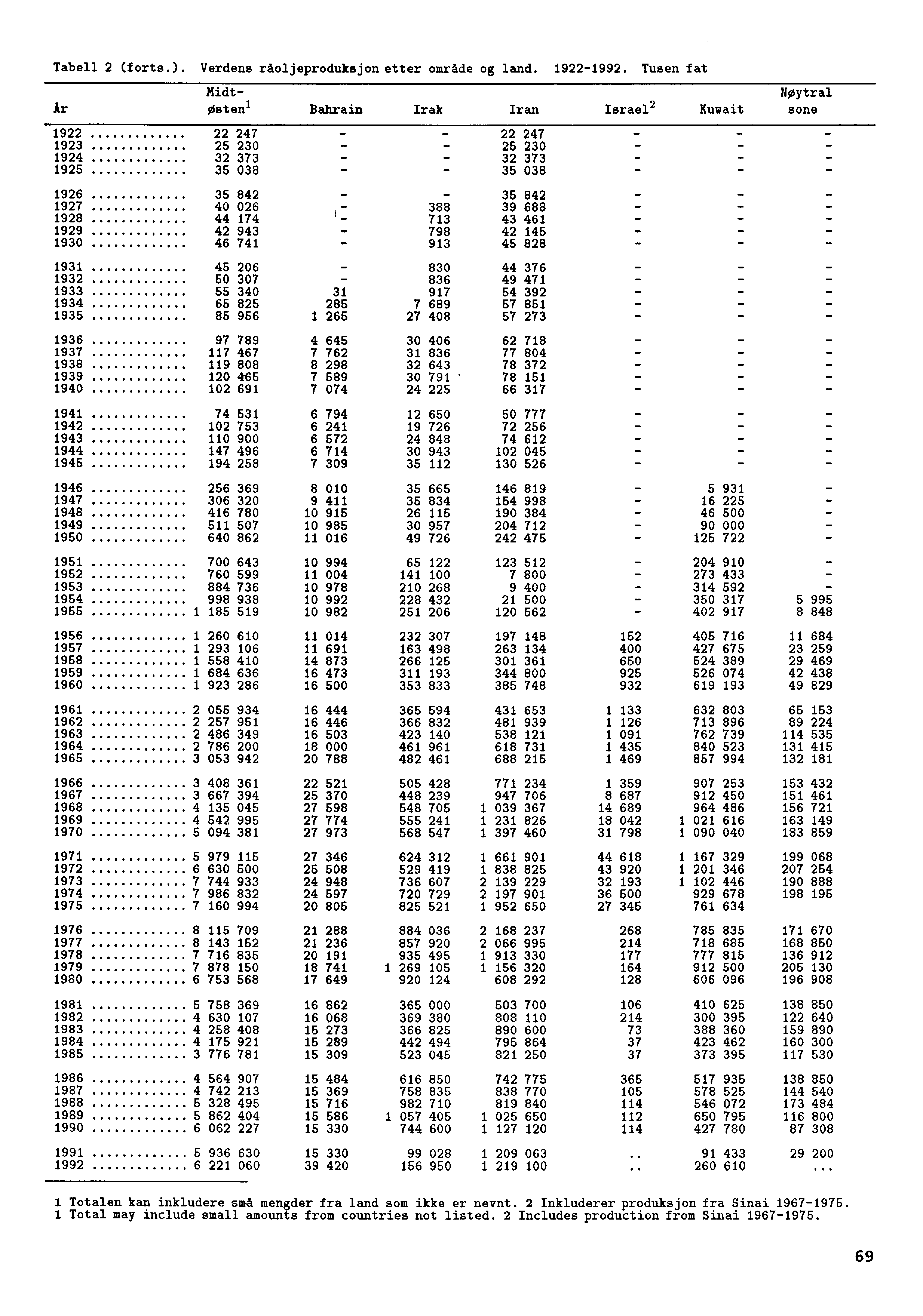 Tabell 2 (forts.). Verdens råoljeproduksjon etter område og land. 1922-1992. Tusen fat Midt- Nøytral ArØstenl Bahrain Irak Iran Israel2 Kuwait sone 1922 22 247 - - 22 247 1923 25 230 - _.