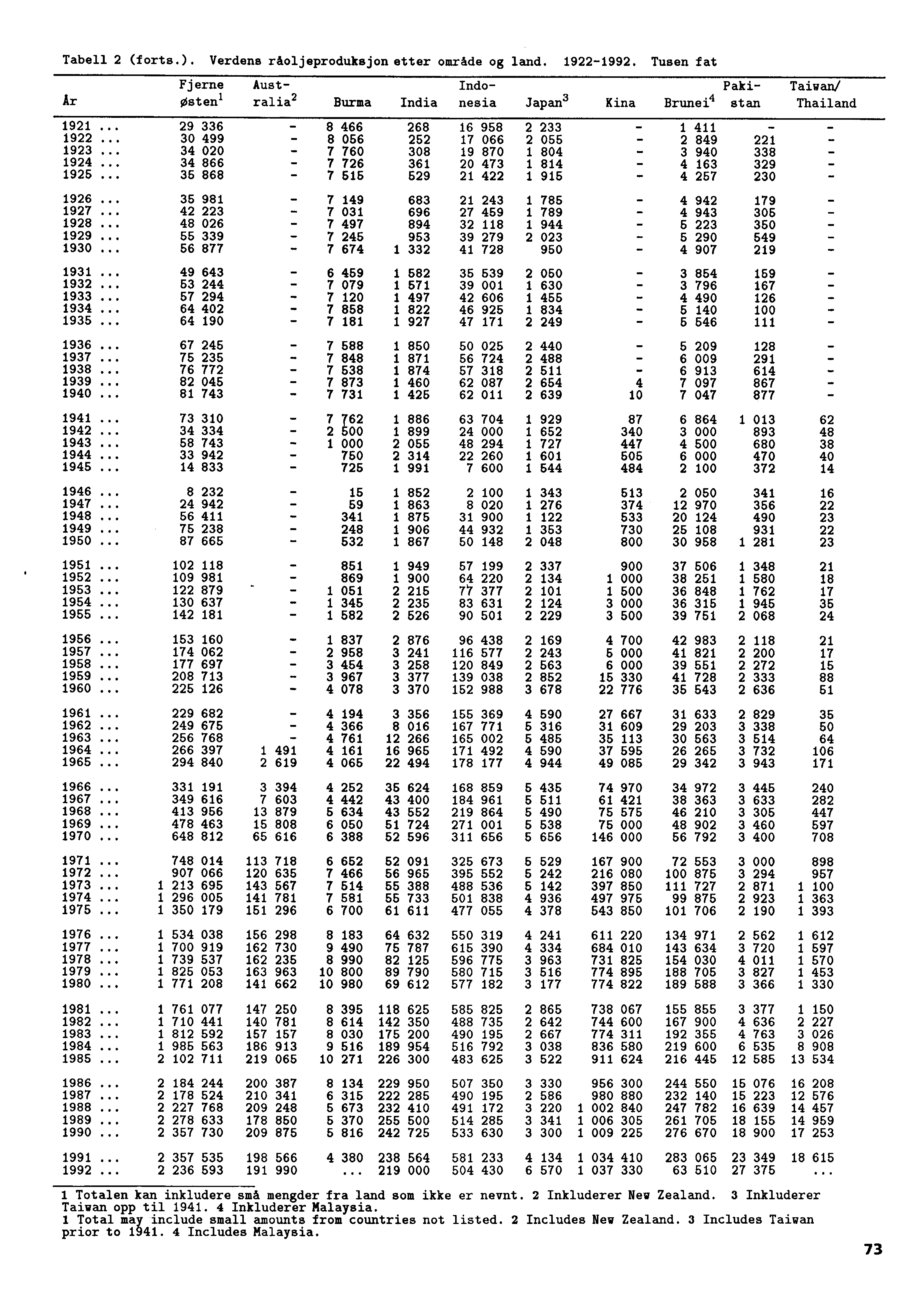 Tabell 2 (forts.). Verdens råoljeproduksjon etter omrade og land. 1922-1992. Tusen fat Fjerne Aust- Indo- Paki- Taiwan/ Ar Osten1 ralia2 Burma India nesia Japan3 Kina Brunei4 stan Thailand 1921.