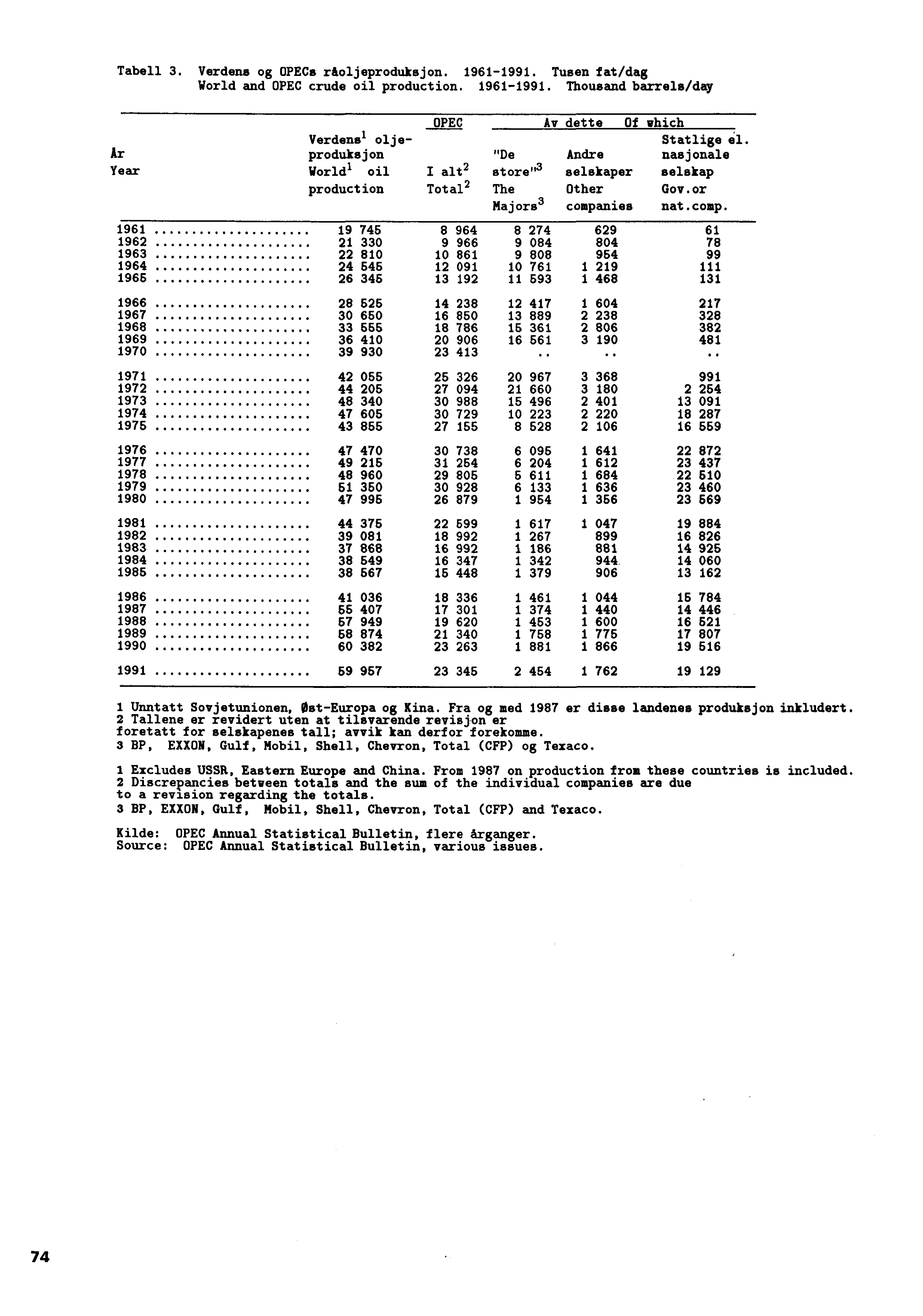 Tabell 3. Verdens og OPECs rikoljeproduksjon. 1961-1991.