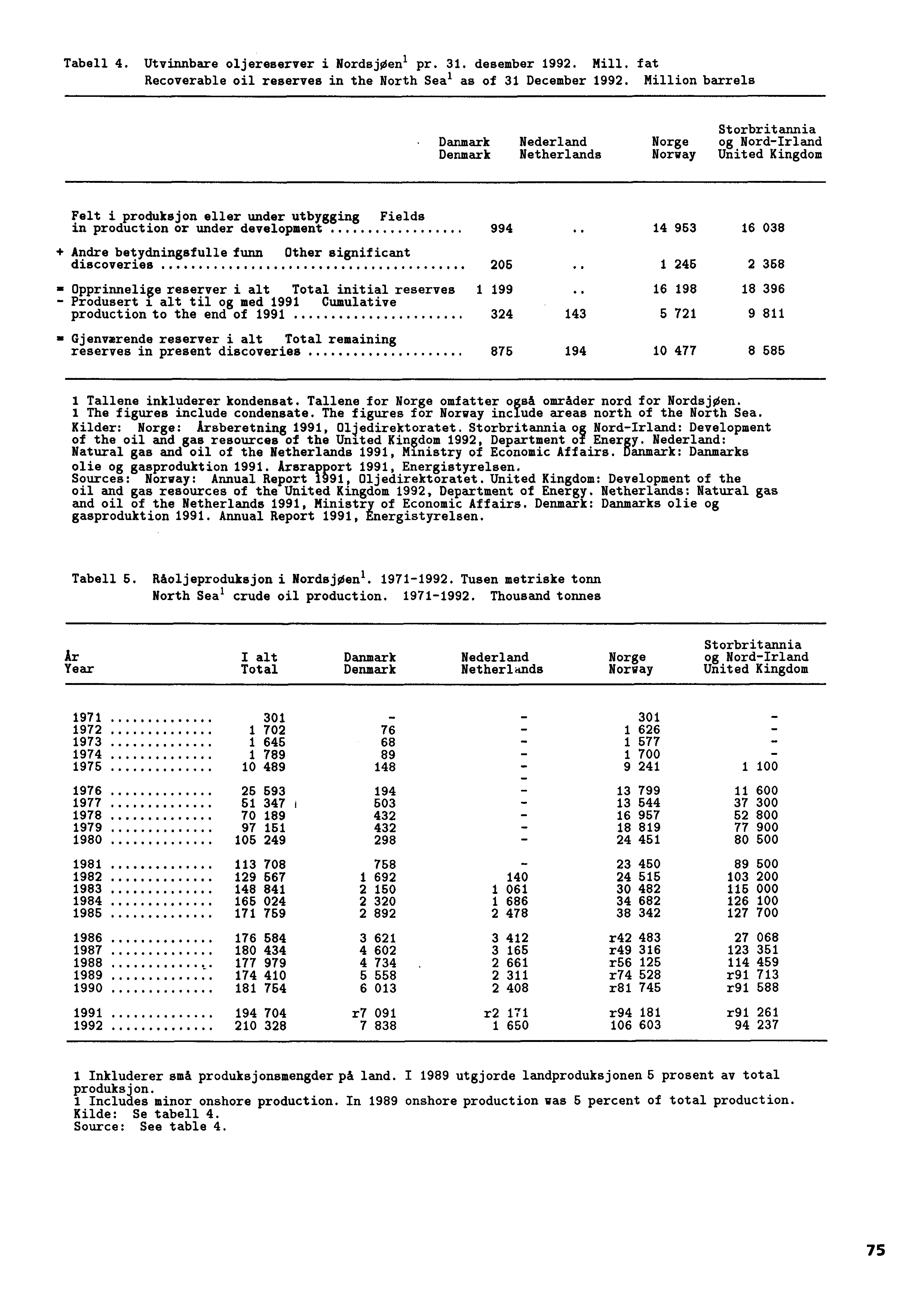 Tabell 4. Utvinnbare oljereserver i Nordsjøen 1 pr. 31. desember 1992. Mill. fat Recoverable oil reserves in the North Sea l as of 31 December 1992. Million barrels Storbritannia.