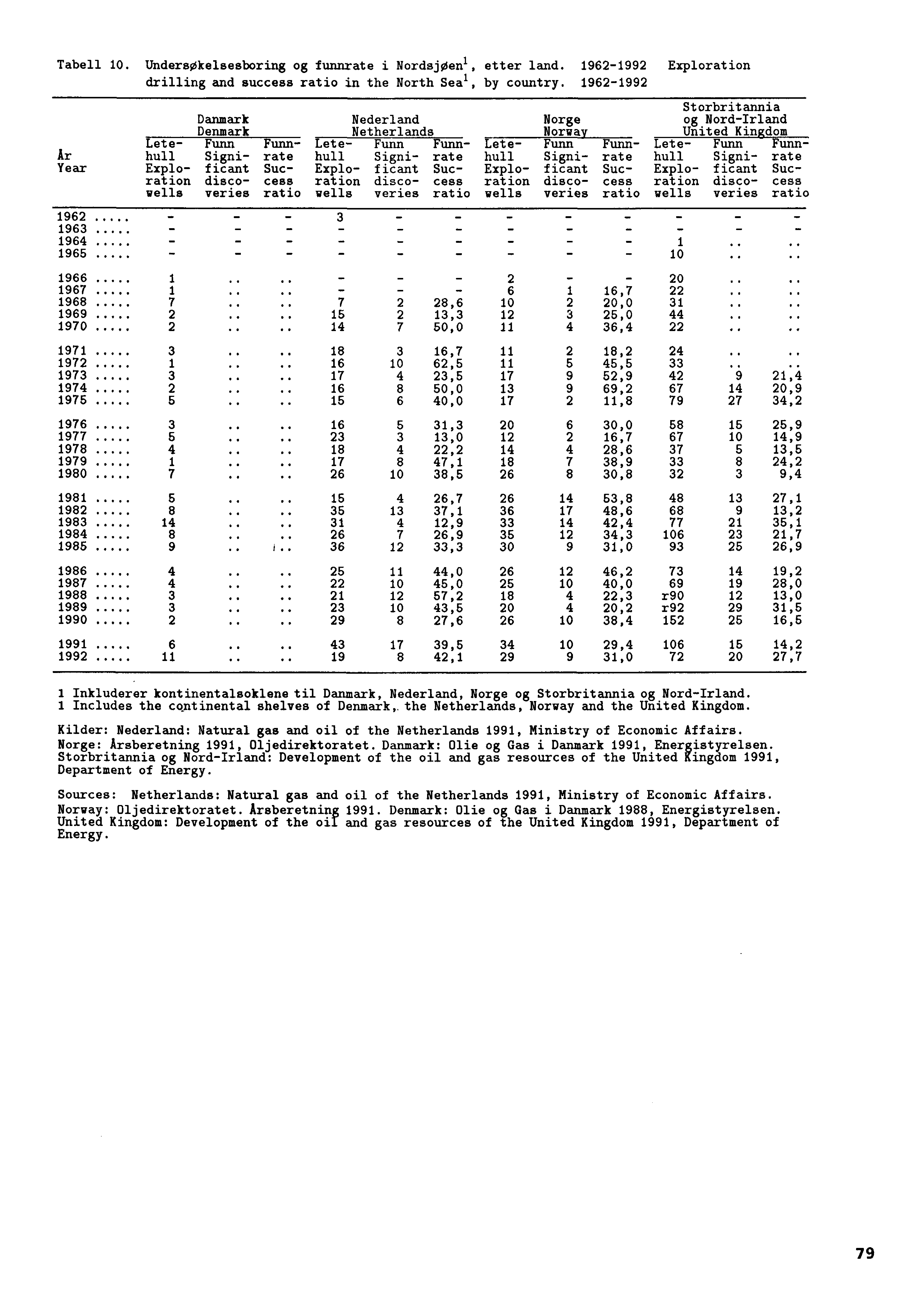 Tabell 10. Undersøkelsesboring og funnrate i Nordsjøenl, etter land. 1962-1992 Exploration drilling and success ratio in the North Sea l, by country.