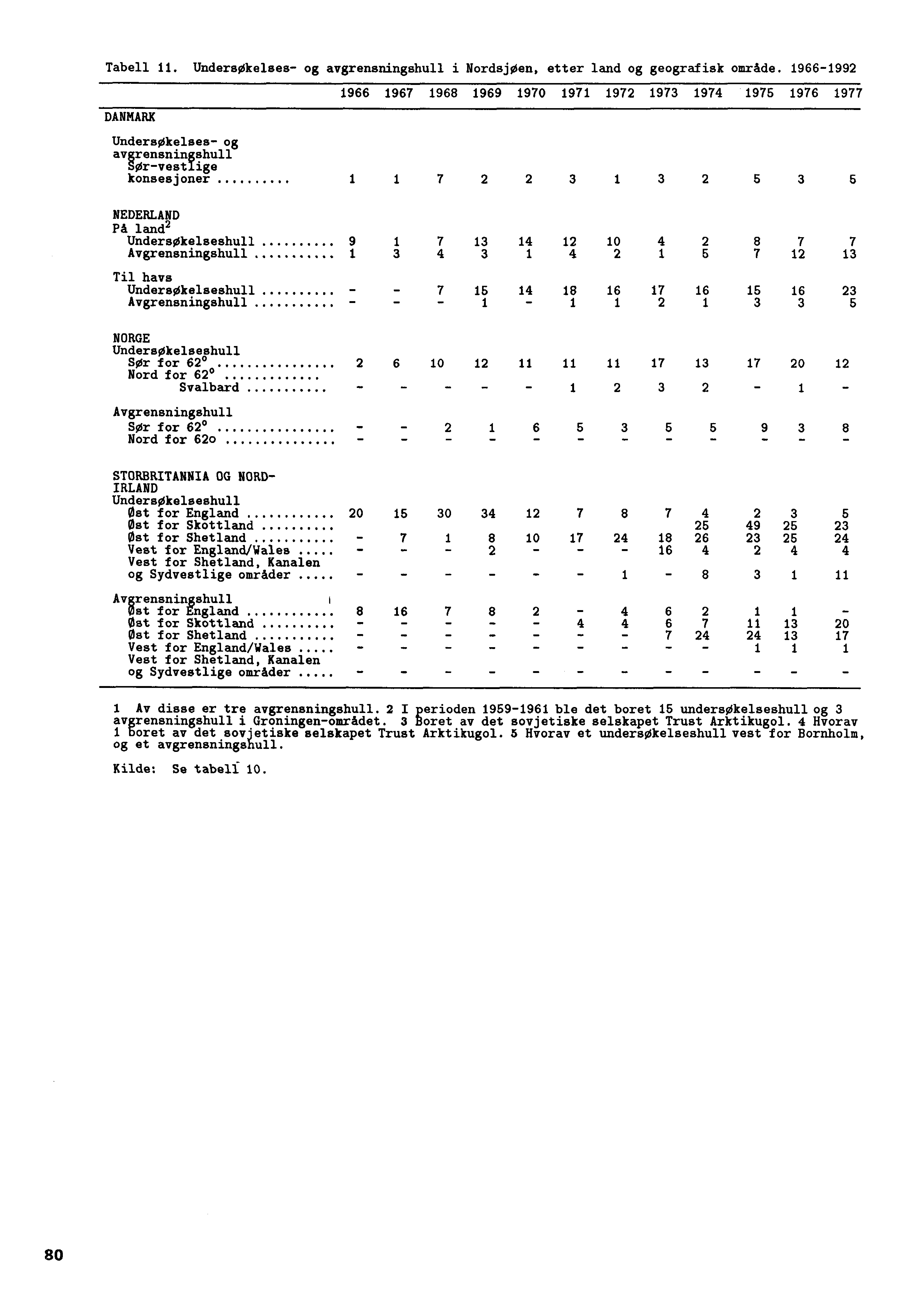 Tabell 11. Undersøkelses- og avgrensningshull i NordsjOen, etter land og geografisk område.