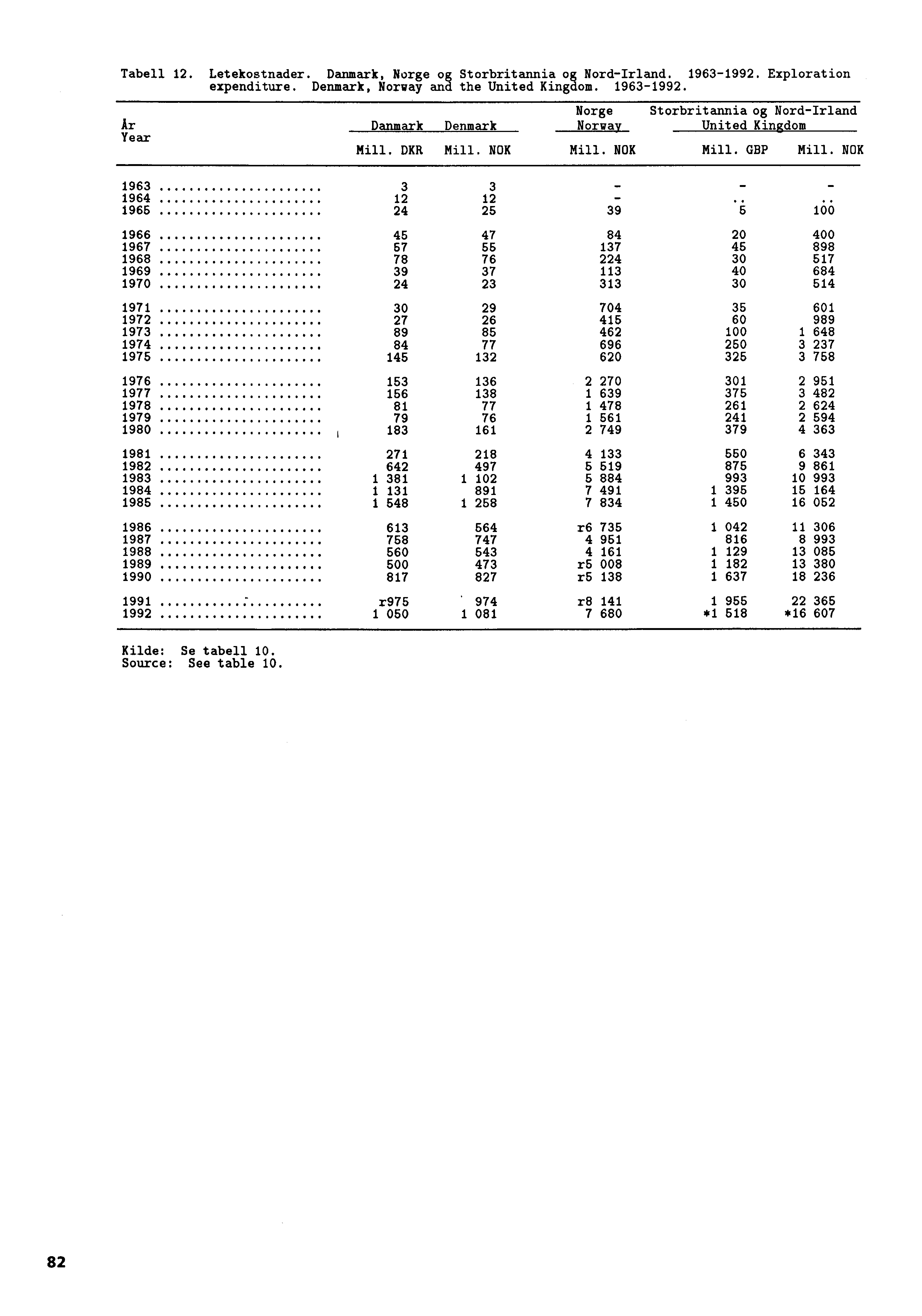 Tabell 12. Letekostnader. Danmark, Norge og Storbritannia og Nord-Irland. 1963-1992. Exploration expenditure. Denmark, Norway and the United Kingdom. 1963-1992. Ar Year Danmark Denmark NorgeStorbritannia og Nord-Irland Norway United Kingdom Mill.