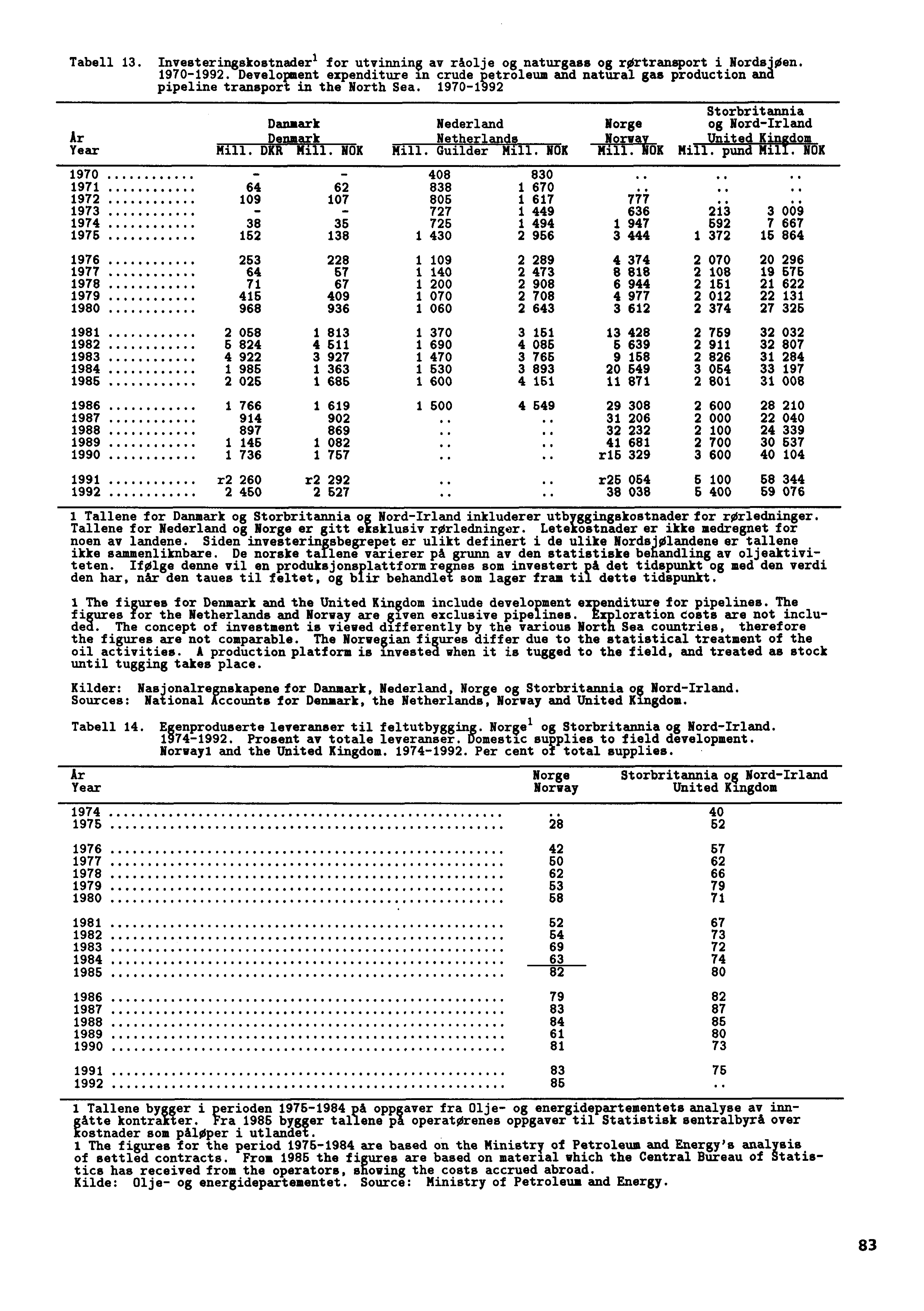 Tabell 13. Investeringskostnader l for utvinning av raolje og naturgass og rørtransport i Nordsjøen. 1970-1992.