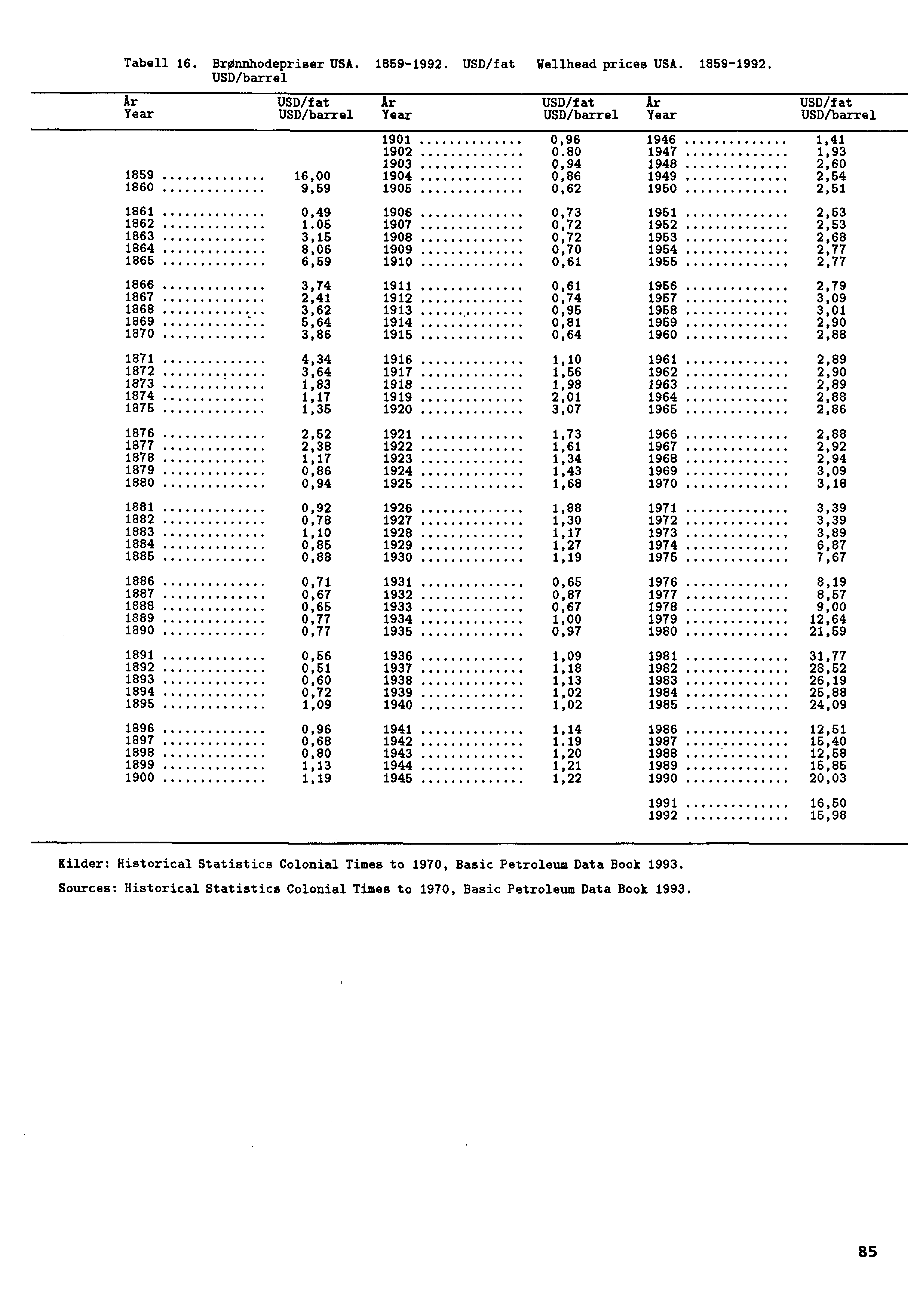 Tabell 16. BrØnnhodepriser USA. 1869-1992. USD/fat Wellhead prices USA. 1869-1992. USD/barrel Ar USD/fat Ar USD/fat Ar USD/fat Year USD/barrel Year USD/barrel Year USD/barrel 1901 0,96 1946 1,41 1902 0.