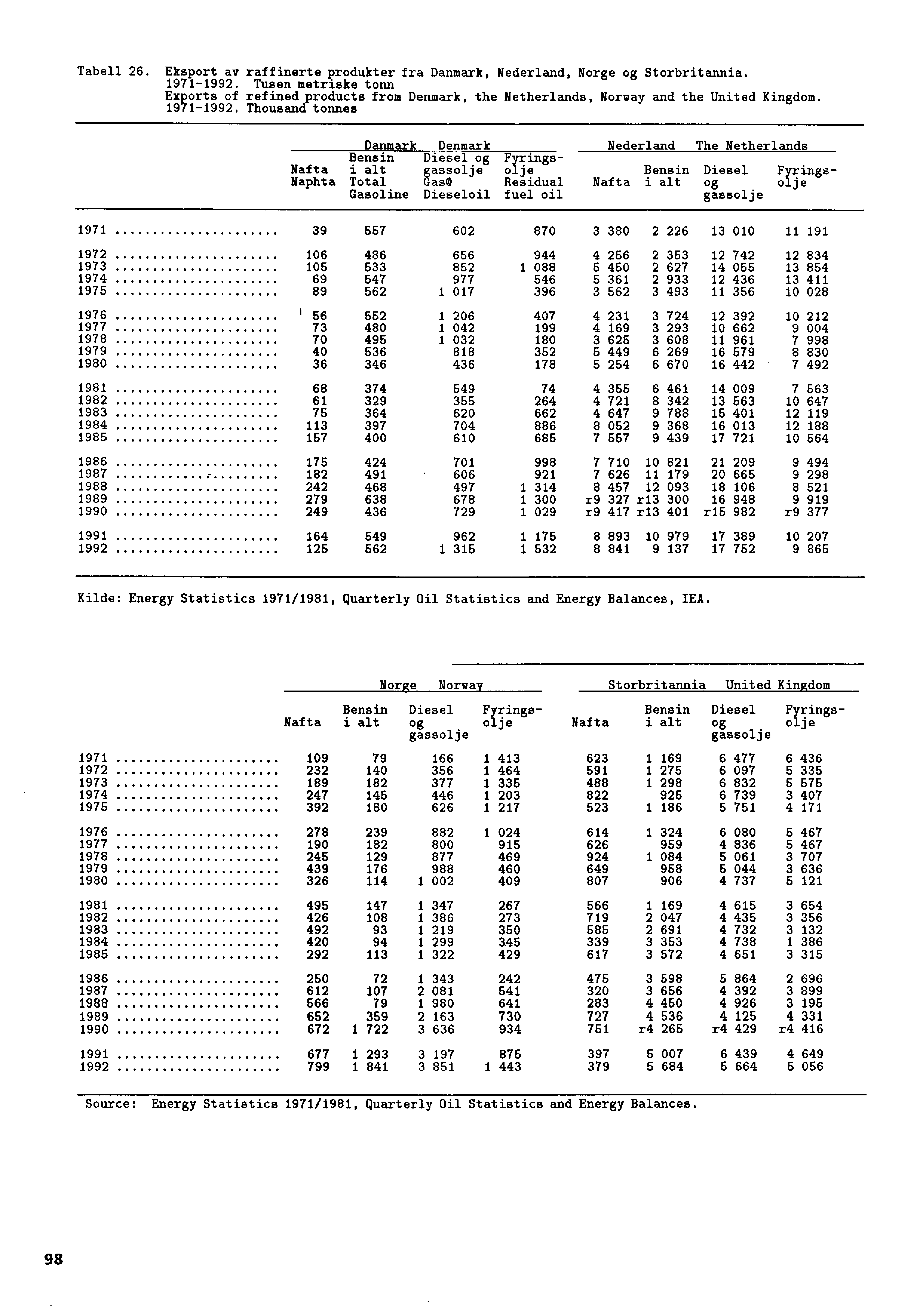 Tabell 26. Eksport av raffinerte produkter fra Danmark, Nederland, Norge og Storbritannia. 1971-1992.