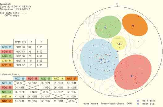 Figur 9. Skaugum. Stereografisk projeksjon av indikerte sprekker i borehullet. Sprekkefrekvensen er presentert som frekvenshistogrammer langs borehullet.