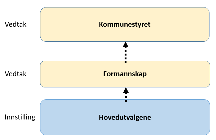 Systemet (over) viser planene som har konkrete juridiske og økonomiske konsekvenser for kommunen.