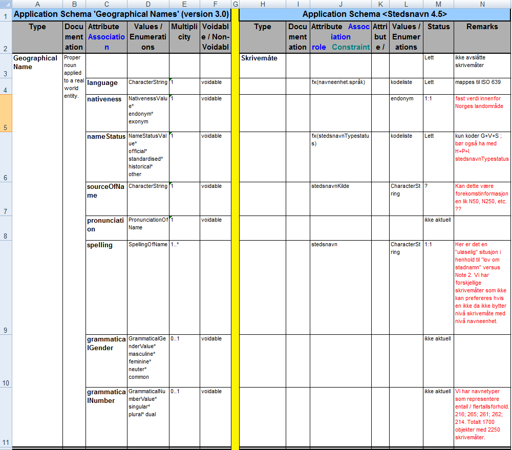 Mappingtabell INSPIRE - SOSI Tabeller som i detalj beskriver hvilke nasjonale elementer som realiserer hvilke Inspire elementer finnes i egen tabellfil.