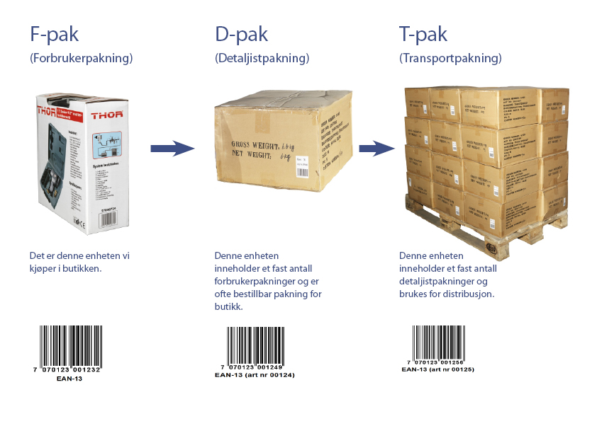 Pakningsklasser F pak (Forbrukerpakning) F pak er konsumentenheten som kjøpes av forbruker og som skannes i butikkassen.