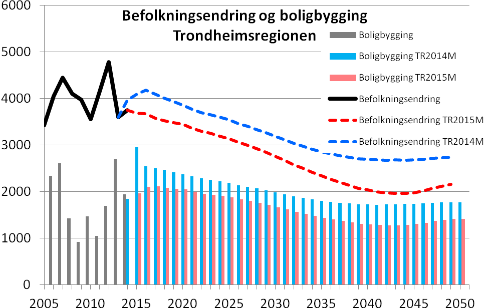 Figur 2: Befolkningsvekst og boligbygging i Trondheimsregionen. Statistikk 2005-2014. Prognose TR2014 (2014-2050) og TR2015 (2015-2050).