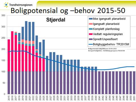 bebyggelse. 60 av uspesifiserte pr. år ligger i Halsen sone og i stor grad innenfor gjeldende sentrumsplan, øvrige ligger innenfor vedtatt arealdel i kommuneplanen.