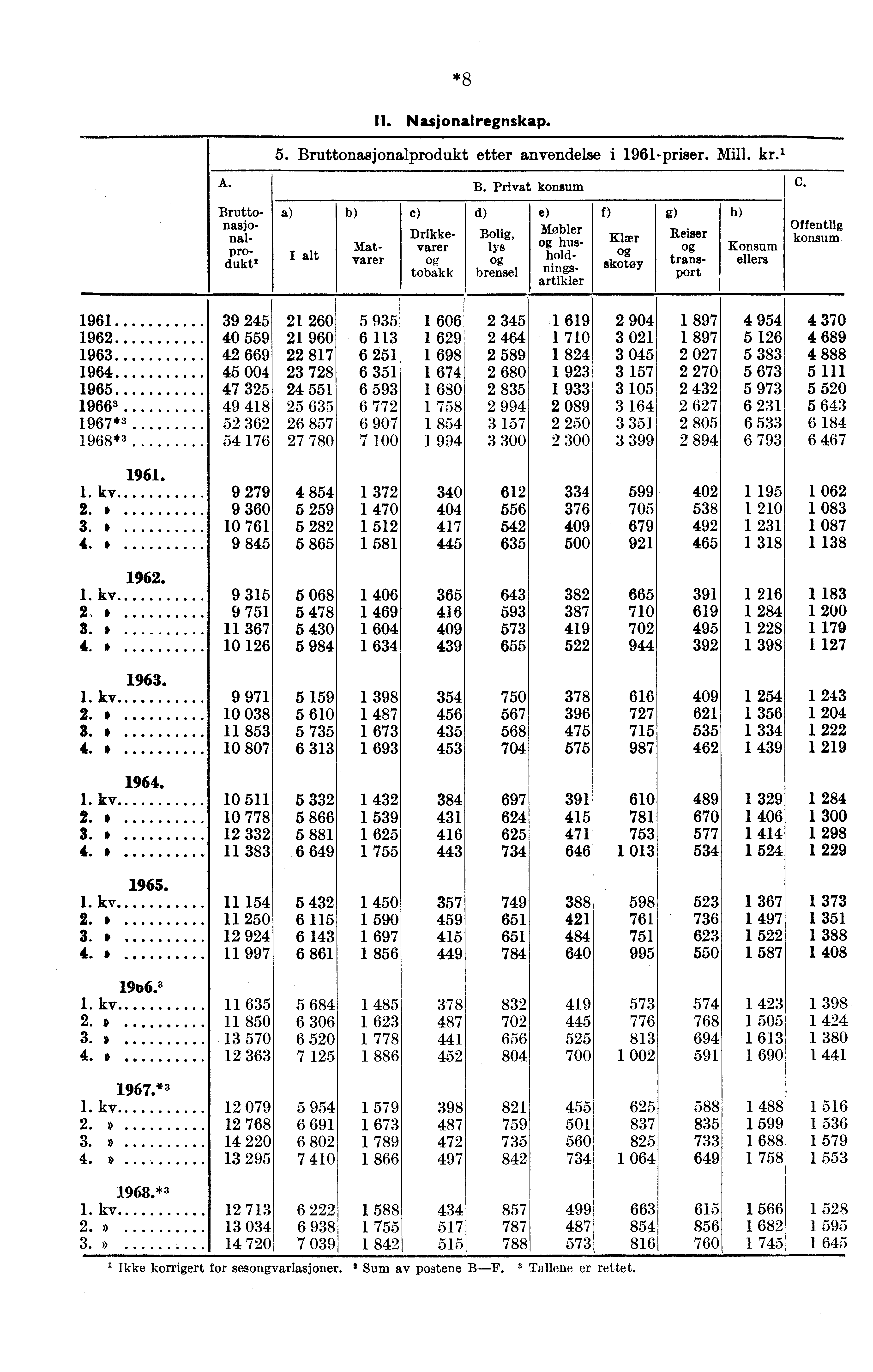 A. B. Privat konsum Brutto- nasj0- nalprodukt' Matvarer C) Reiser transport Drikkevarer tobakk d) Bolig, lys brensel e) f) Møbler hus- Klær hold- nings- skotøy artikler g) h) Konsum ellers Offentlig