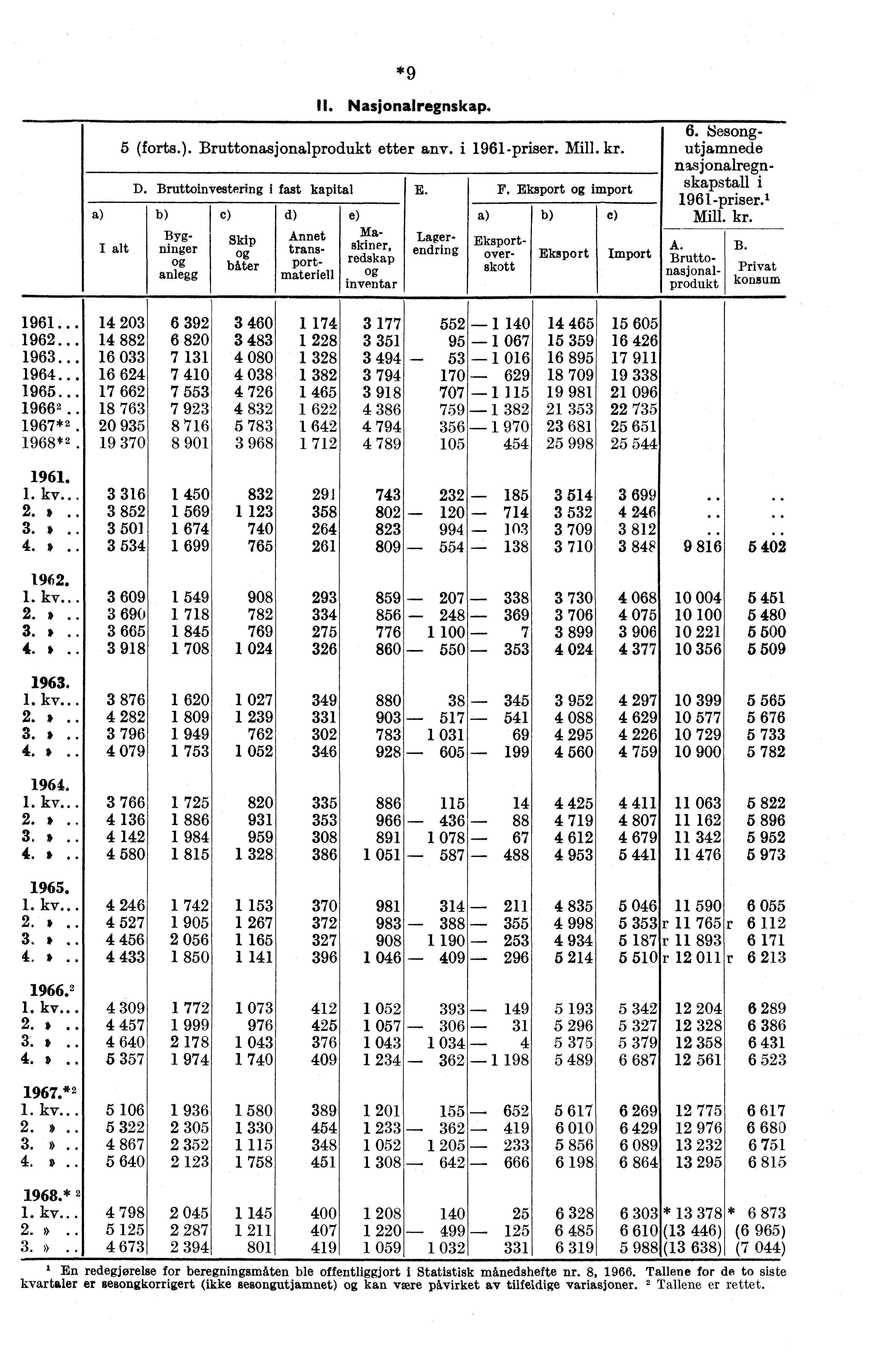 *9 c) Skip biter d) u. Nasjonalregnskap. 5 (forts.). Bruttonasjonalprodukt etter any. i 1961-priser. Mill. kr. D. Bruttoinvestering i fast kapitali E.I F.