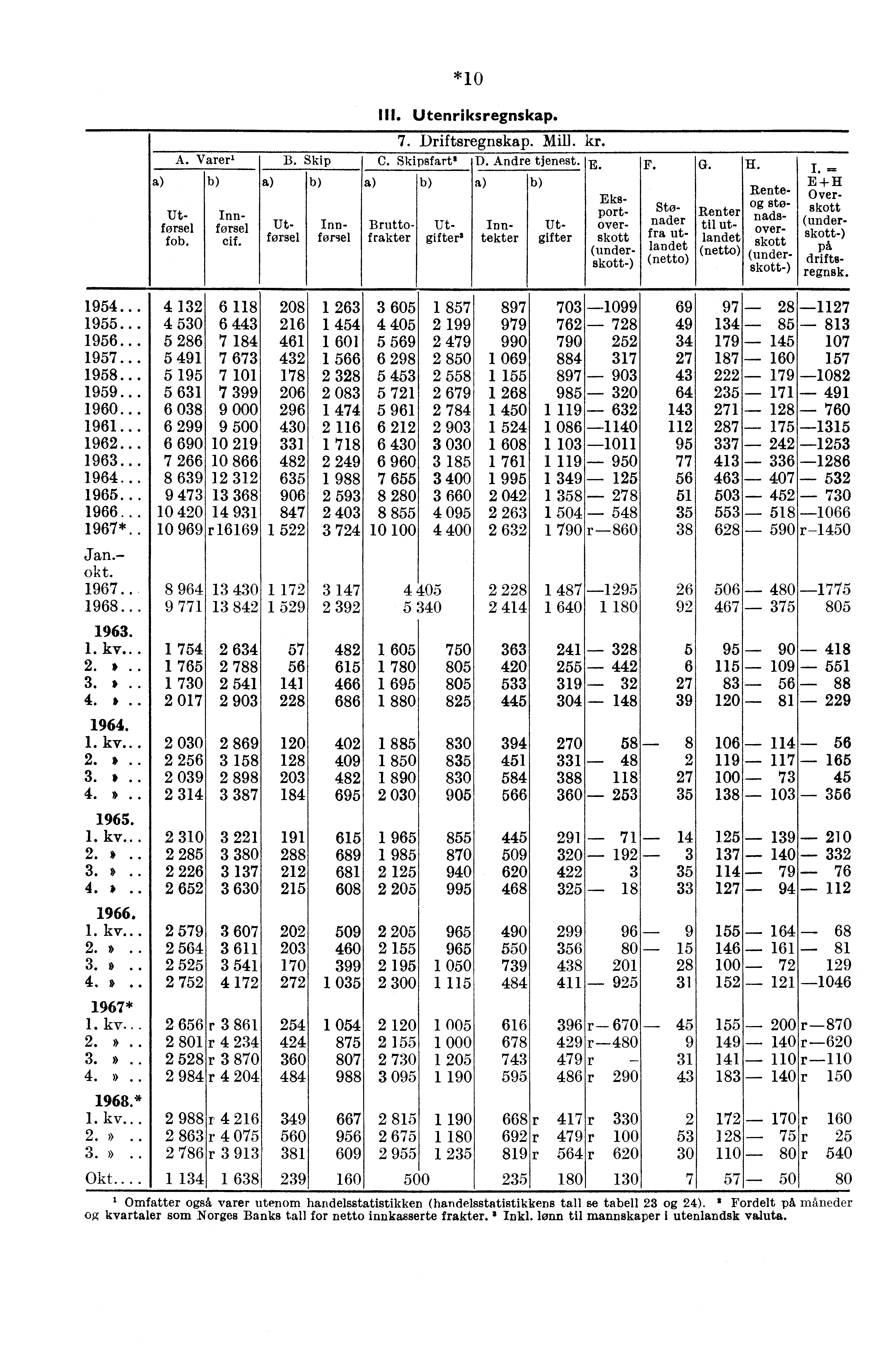 A. Vareri Ut- Innførsel førsel fob. cif. B. Skip Ut- Innførsel førsel *10 lu. Utenriksregnskap. 7. Driftsregnskap. Mill. kr. C. Skipsfart. D. Andre tjenest. E.