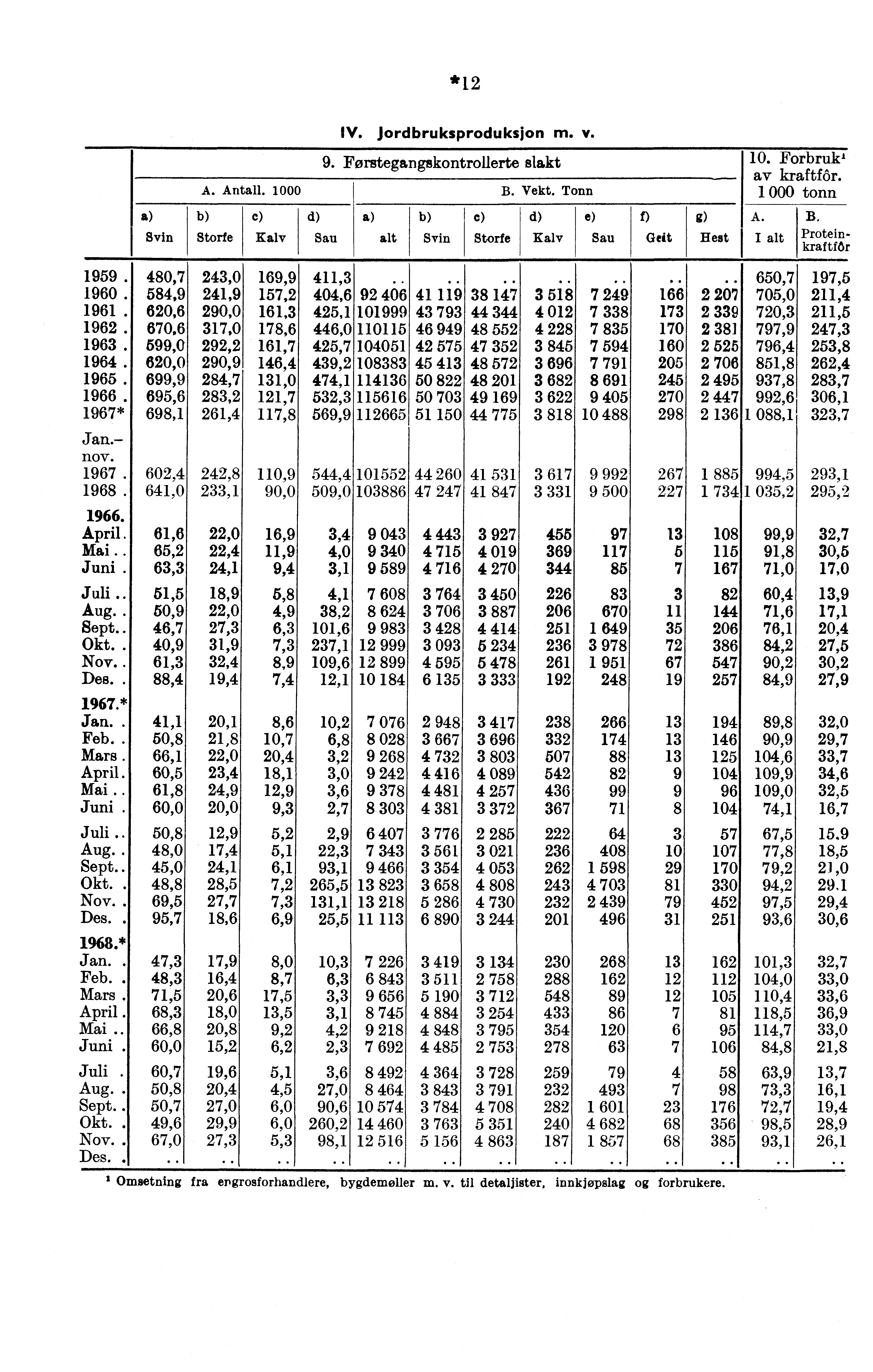 *12 Iv. jordbruksproduksjon m. v. 9. Forstegangskontrollerte slakt 10. Forbruk' av kraftfôr. A. Antall. 0 B. Vekt. Tonn 1 000 tonn c) d) c) d) e) f) g) A. B. Svin Stone Kalv Sau alt Svin Storfe Kalv Sau Geit Hest Protein kraftfed.