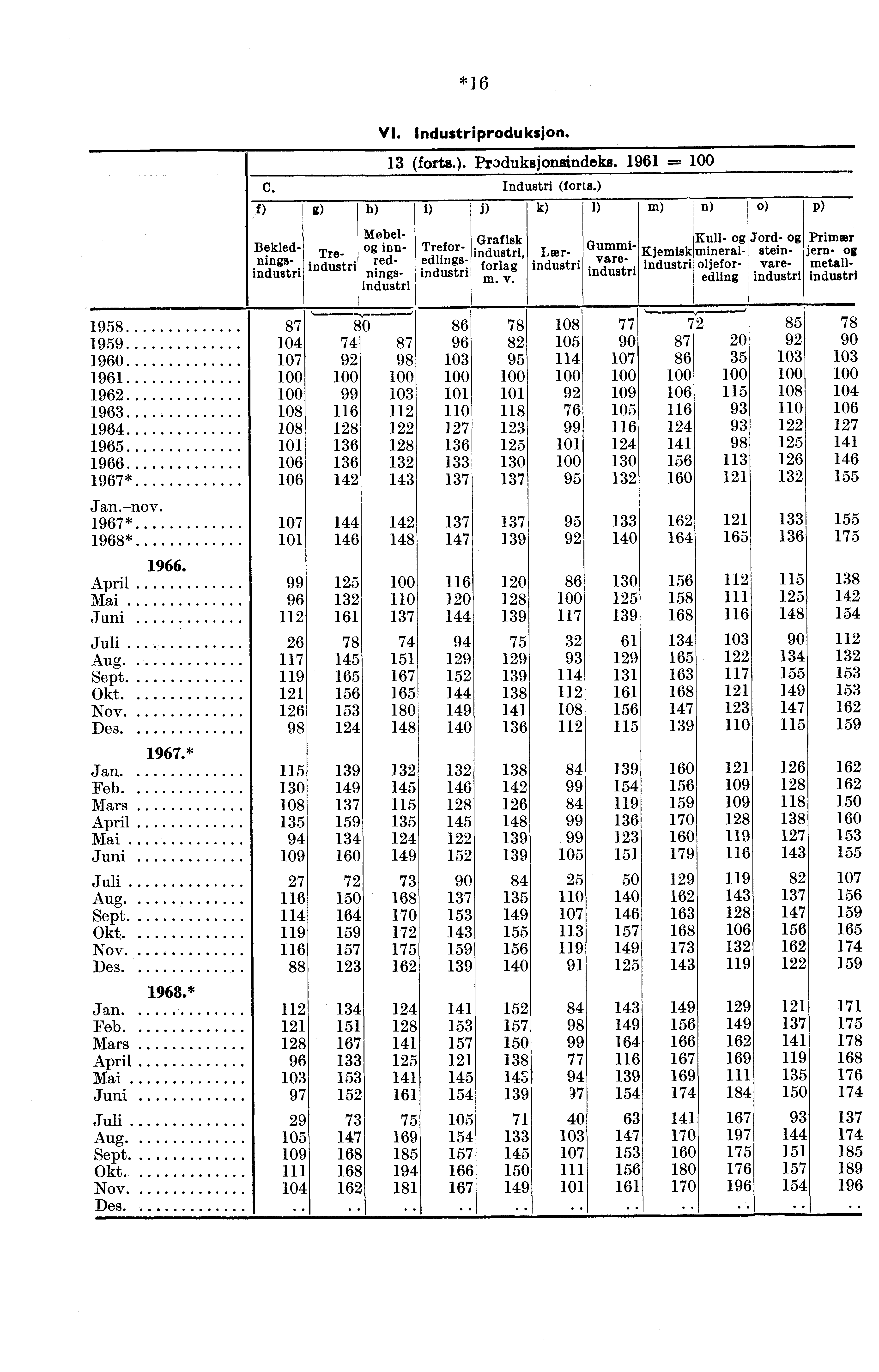 *16 13 (forts.). Produksjonsindeks. 1961 C. Industri (forts.) f) h) i) j) k) 1) m) n) o) P) VI. Industriproduksjon. Grafisk industri, forlag m. v.