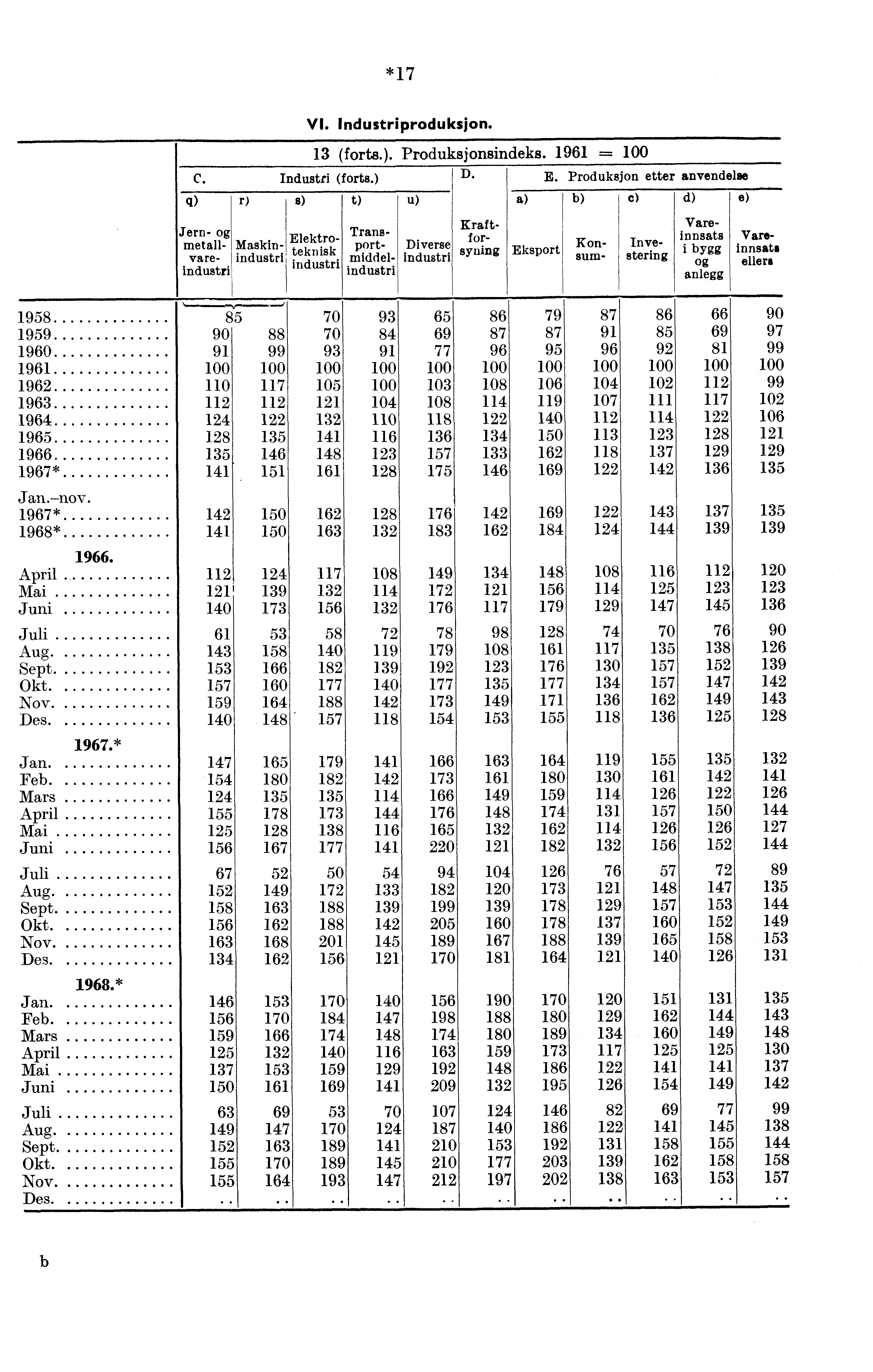 *17 VI. Industriproduksjon. Jern- metallvareindustri Elektro- Maskin- teknisk industri industri Transport- Diverse middel- industri industri Kraftforsyning Eksport Konsum- 13 (forts.).