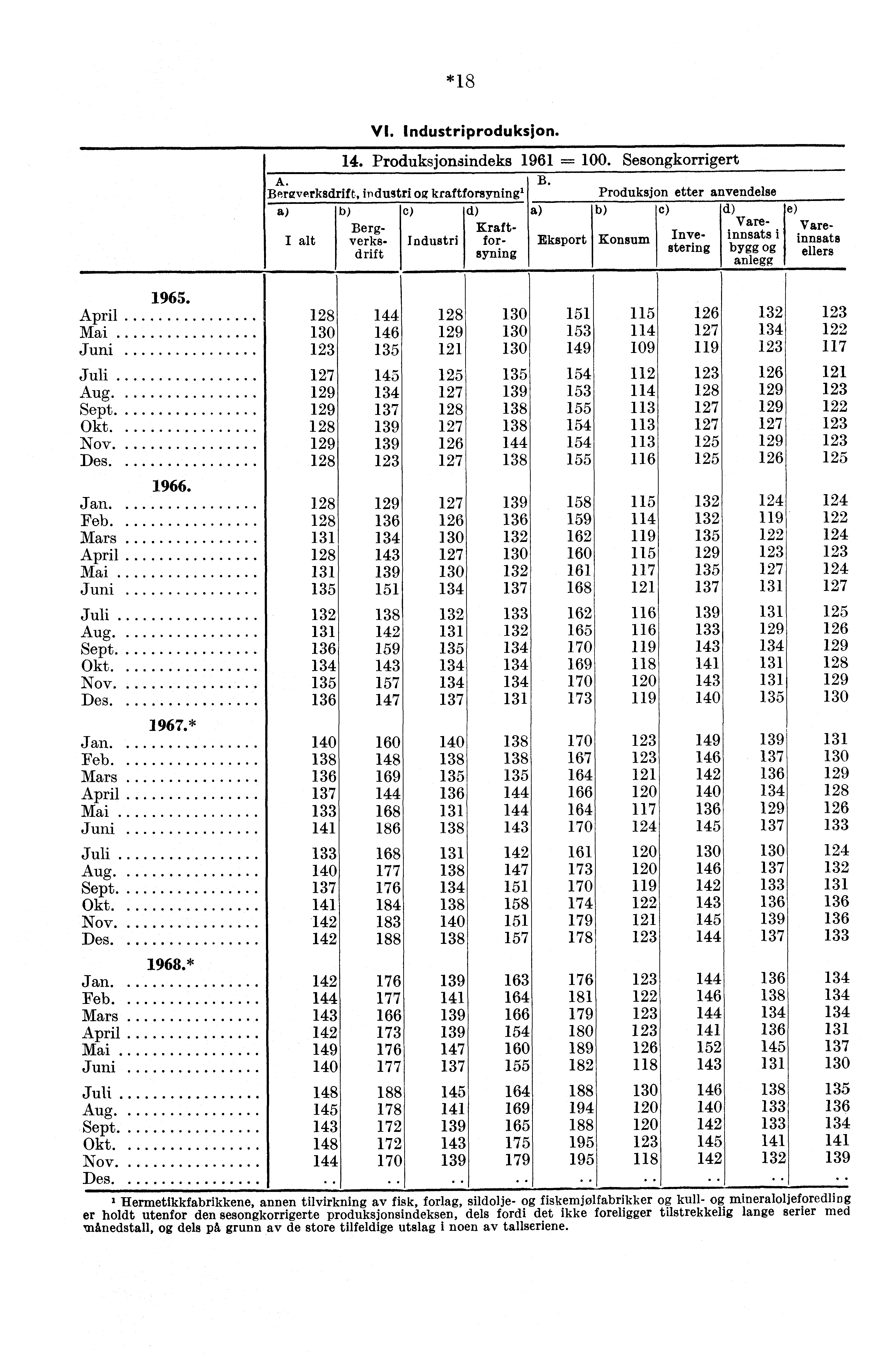 *18 April Mai Juni Juli Aug Sept Okt. Nov. Des. Jan Feb Mars April Mai Juni 1965. Juli Aug Sept Okt....... Nov. Des. VI. Industriproduksjon. 14. Produksjonsindeks 1961 =. Sesongkorrigert A. B.