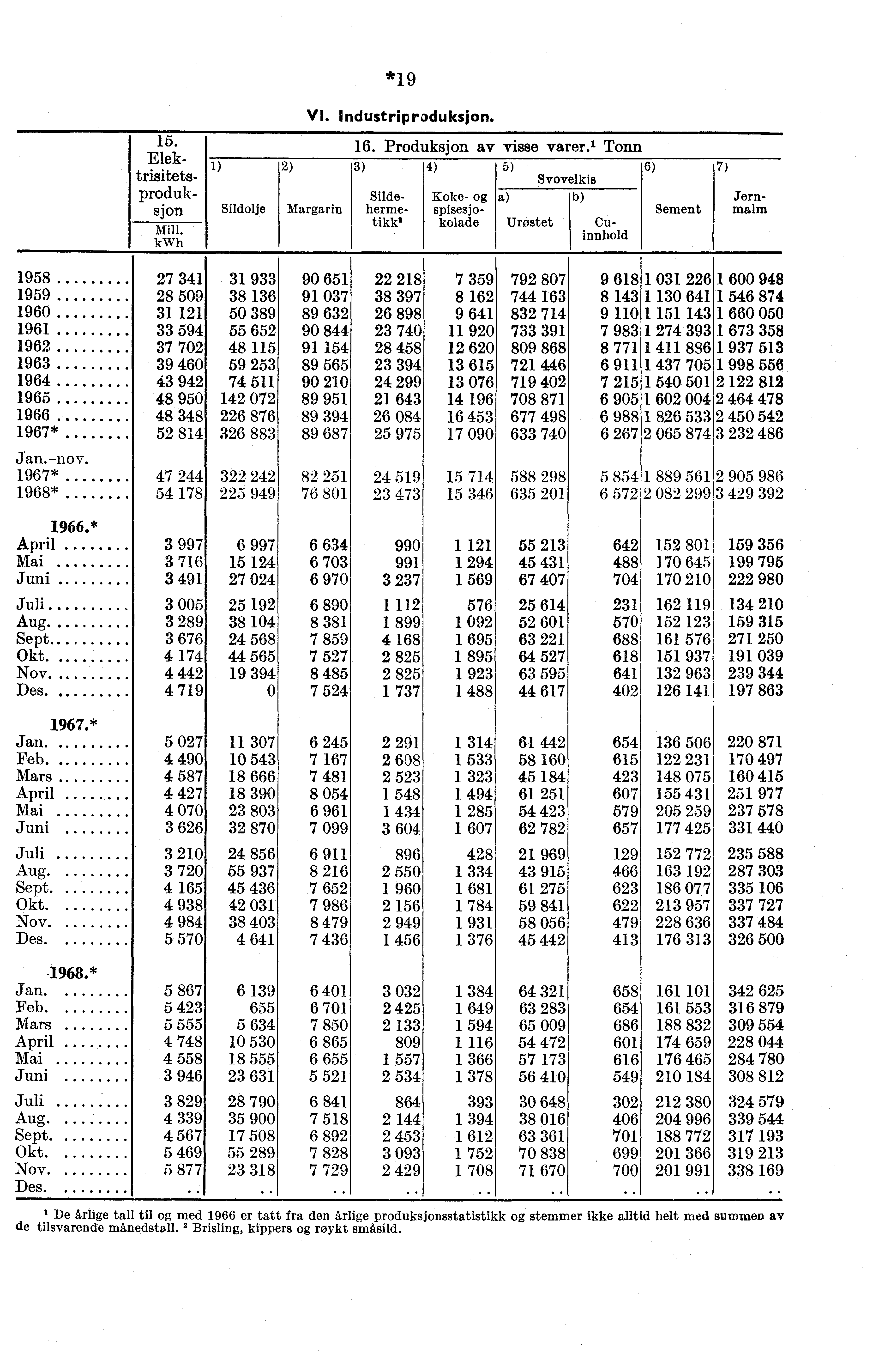 15. Elektrisitetsproduksjon Mill. kwh Sildolje *19 VI. Industriproduksjon. Cuinnhold Silde- Margarin hermetikk2 Koke- spisesj o- kolade Urostet 16. Produksjon av visse varer.