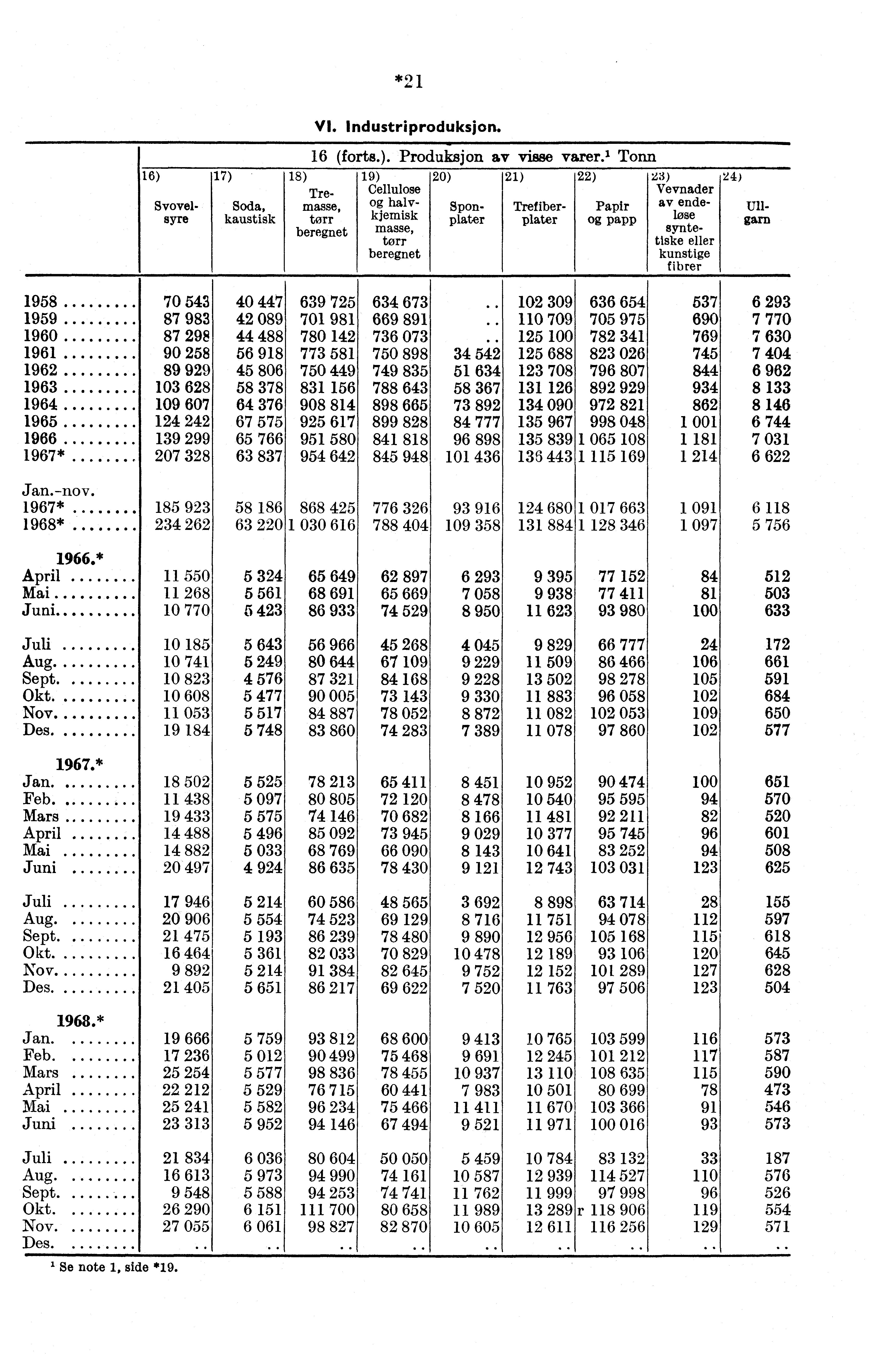 *21 VI. Industriproduksjon. 16 (forts.). Produksjon av visse varer.