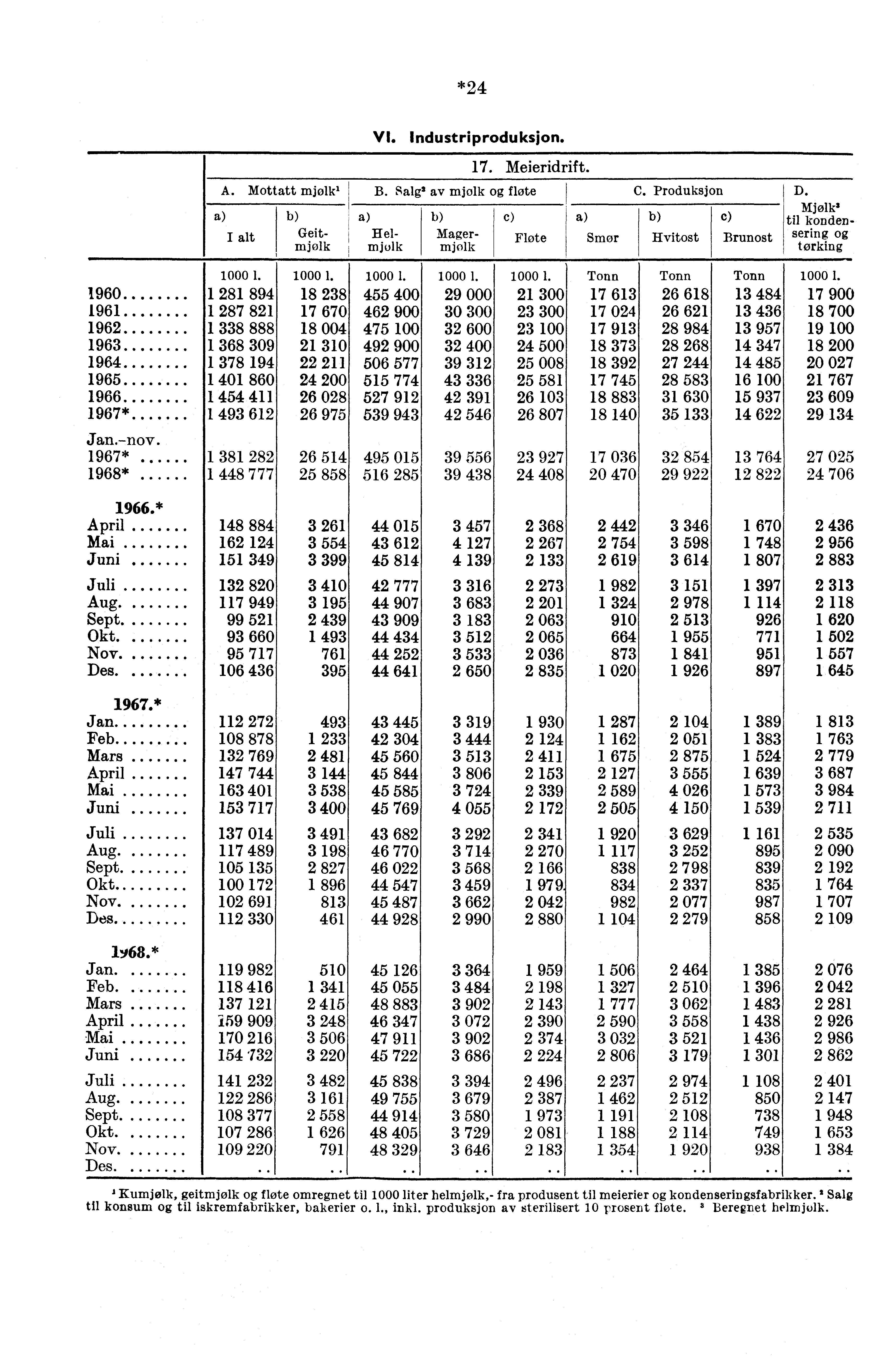 *24 VI. Industriproduksjon. 17. Meieridrift. A. Mottatt mjølki B. Sale av mjolk note c) Geitmjolmjolk Hel- Magermjolk Flote C. Produksjon C) Smør Hvitost Brunost D.