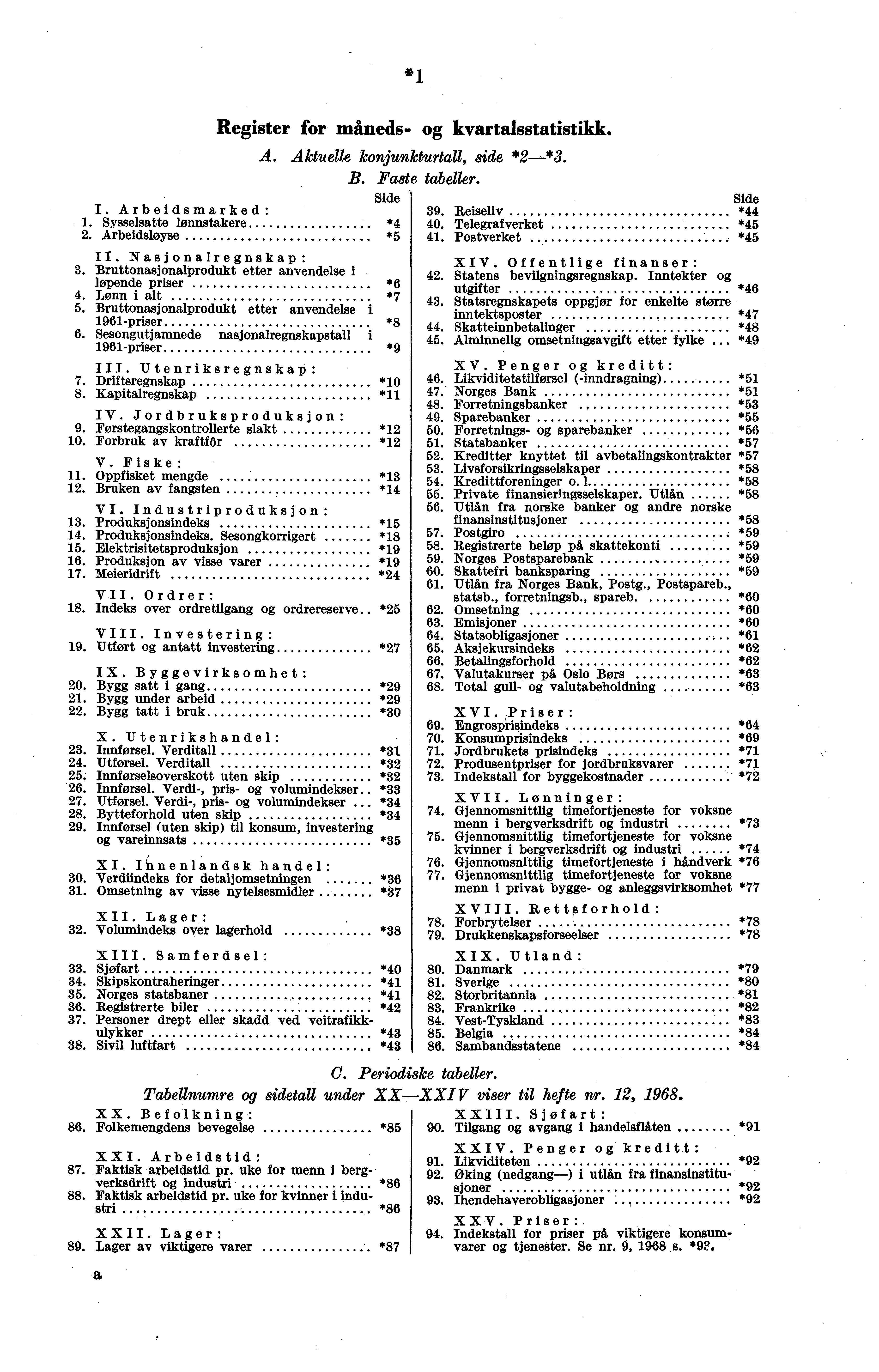 1 Register for måneds- kvartalsstatistikk. A. Aktuelle konjunktiurtall, side *2-*3. B. Fade tabeller. Side I. Arbeidsmarked: 39. Reiseliv 1. Sysselsatte lønnstakere *4 40 Telegrafverket 2.