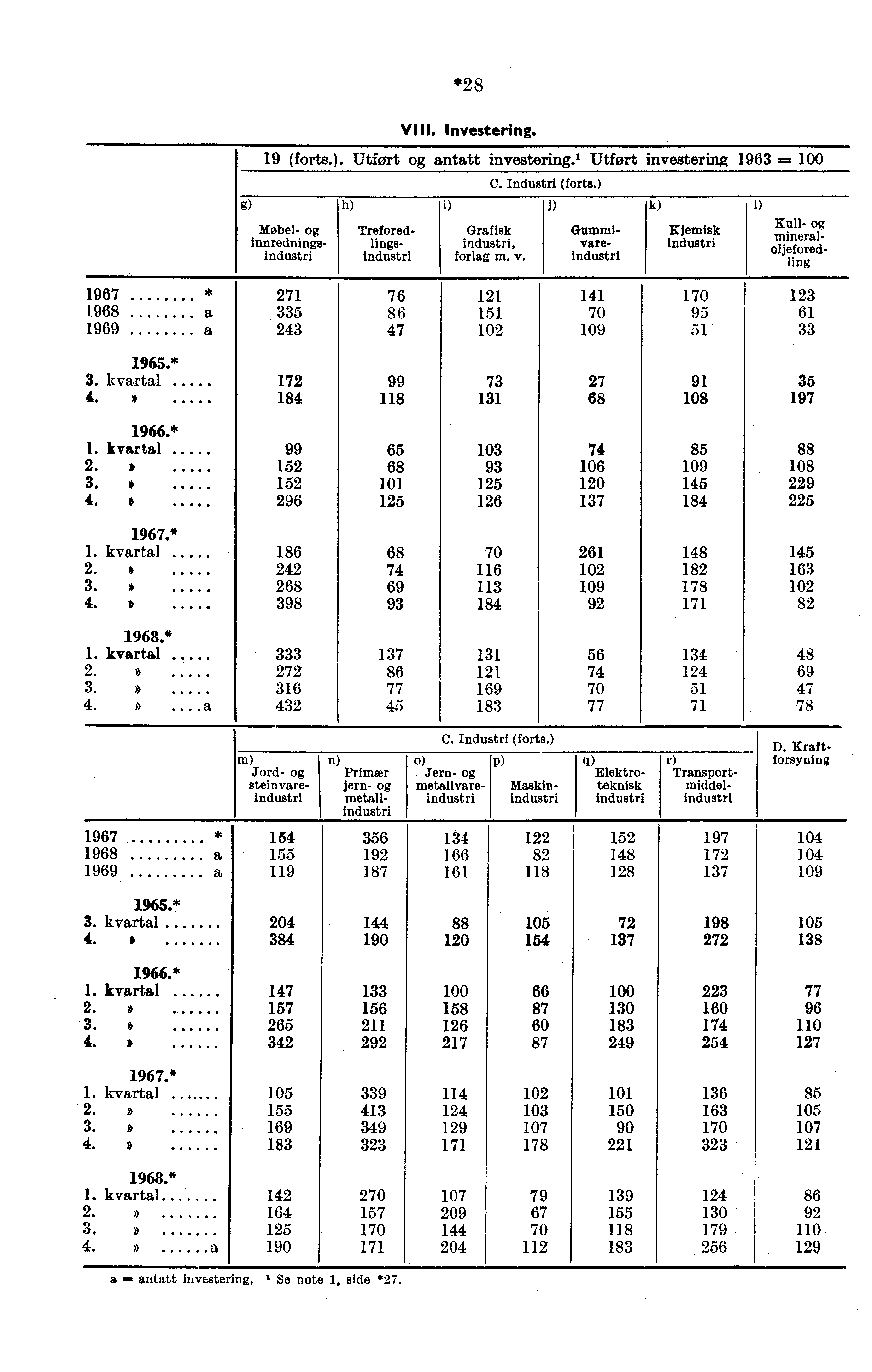 *28 g) h) Treforedlingsindustri VIII. Investering. 19 (forts.). Utfort antatt investering.' Utfort investering 1963.= Møbel- innredningsindustri i) Grafisk industri, forlag m. v. C. Industri (forts.