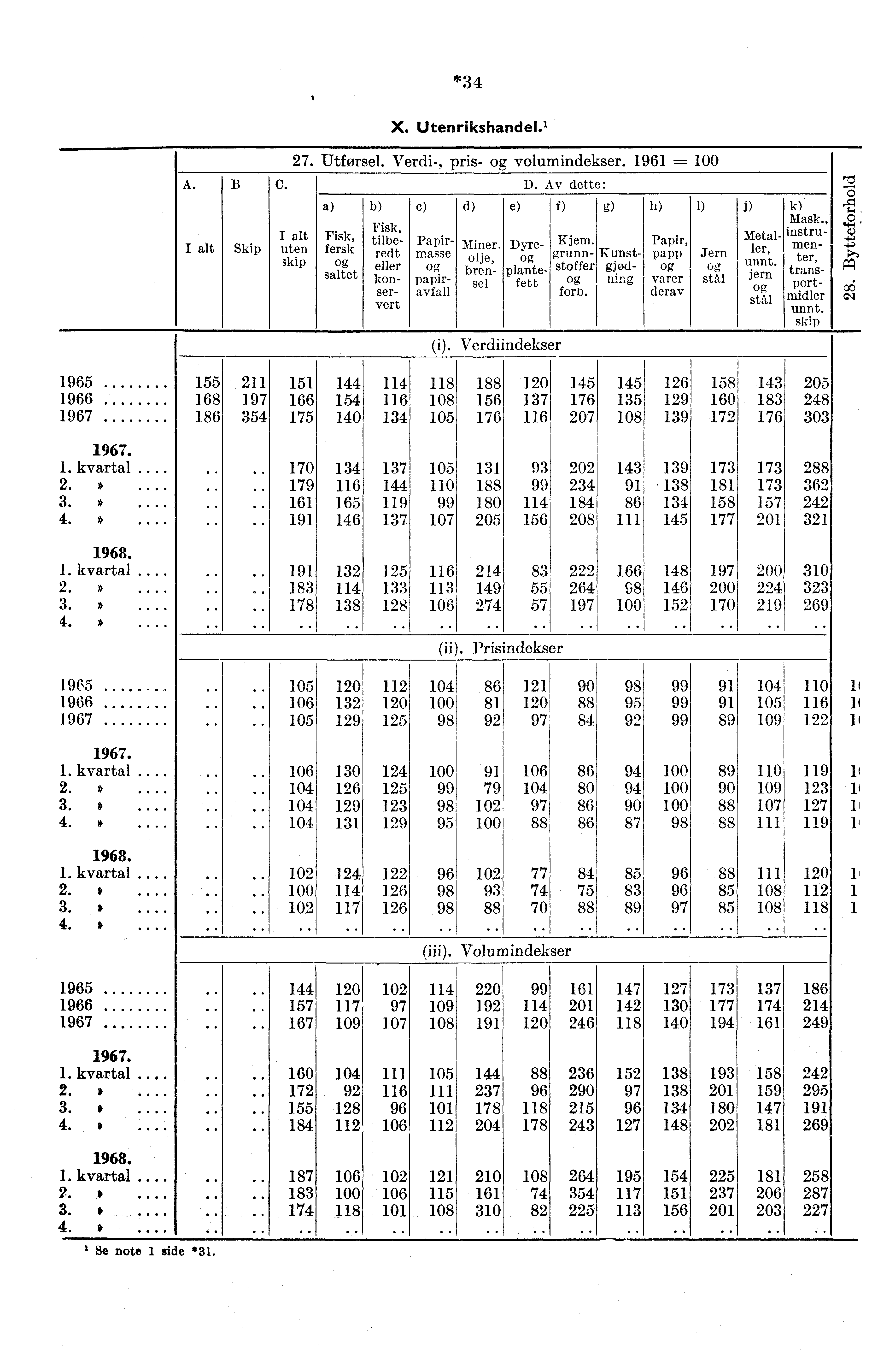 *3 4 C. Skip uten ;kip X. Utenrikshande1. 1 27. Utførsel. Verdi-, pris- volumindekser. 1961 = Fisk, fersk saltet D. Av dette: c) d) e) f) Fisk, tilberedt eller konser- vert Papirmasse Miner.