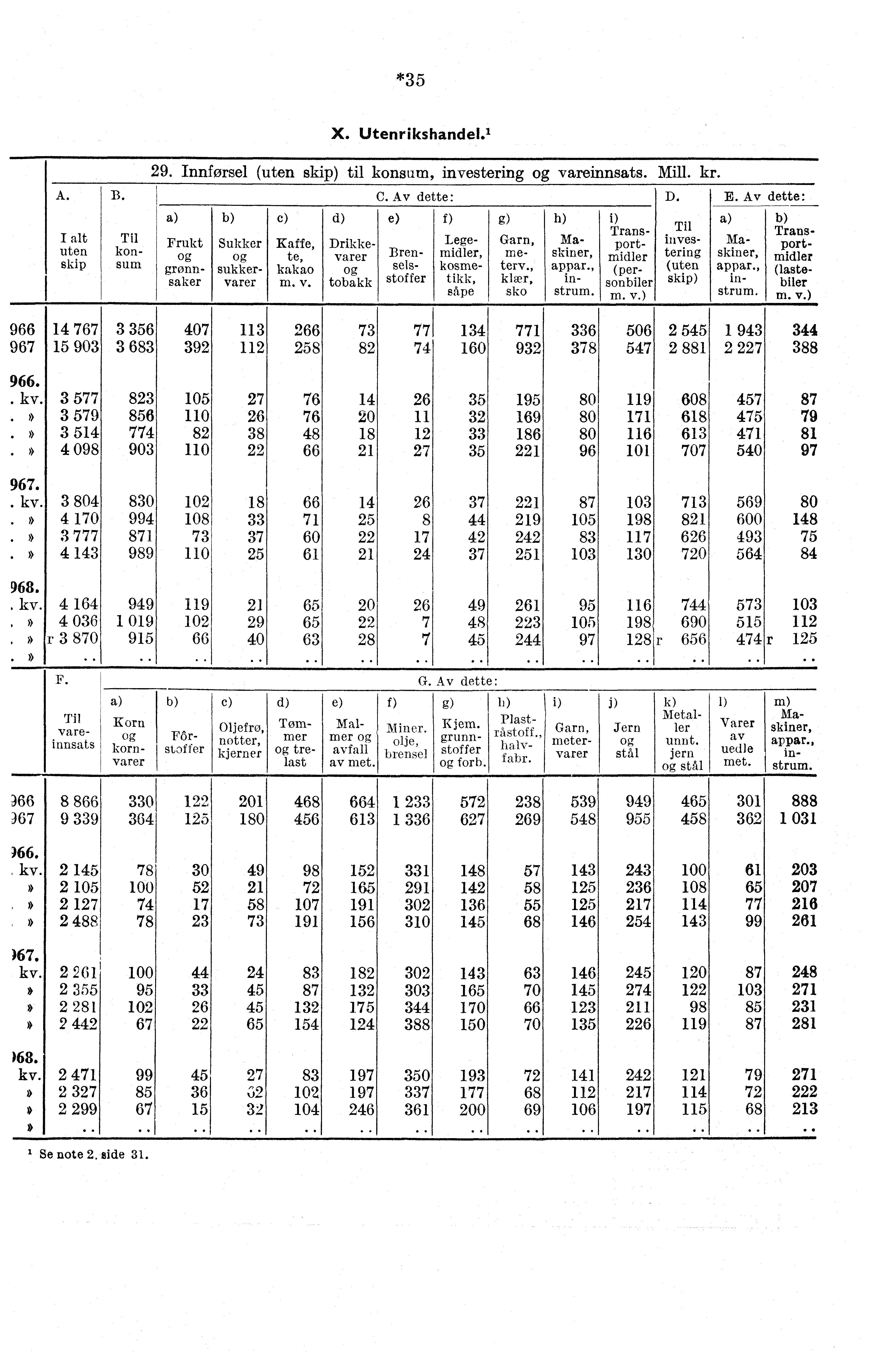 *35 X. Utenrikshandel.' 29. Innførsel (uten skip) til konsum, investering vareinnsats. Mill. kr. A. B. C. Av dette: uten skip Til konsum D. E.