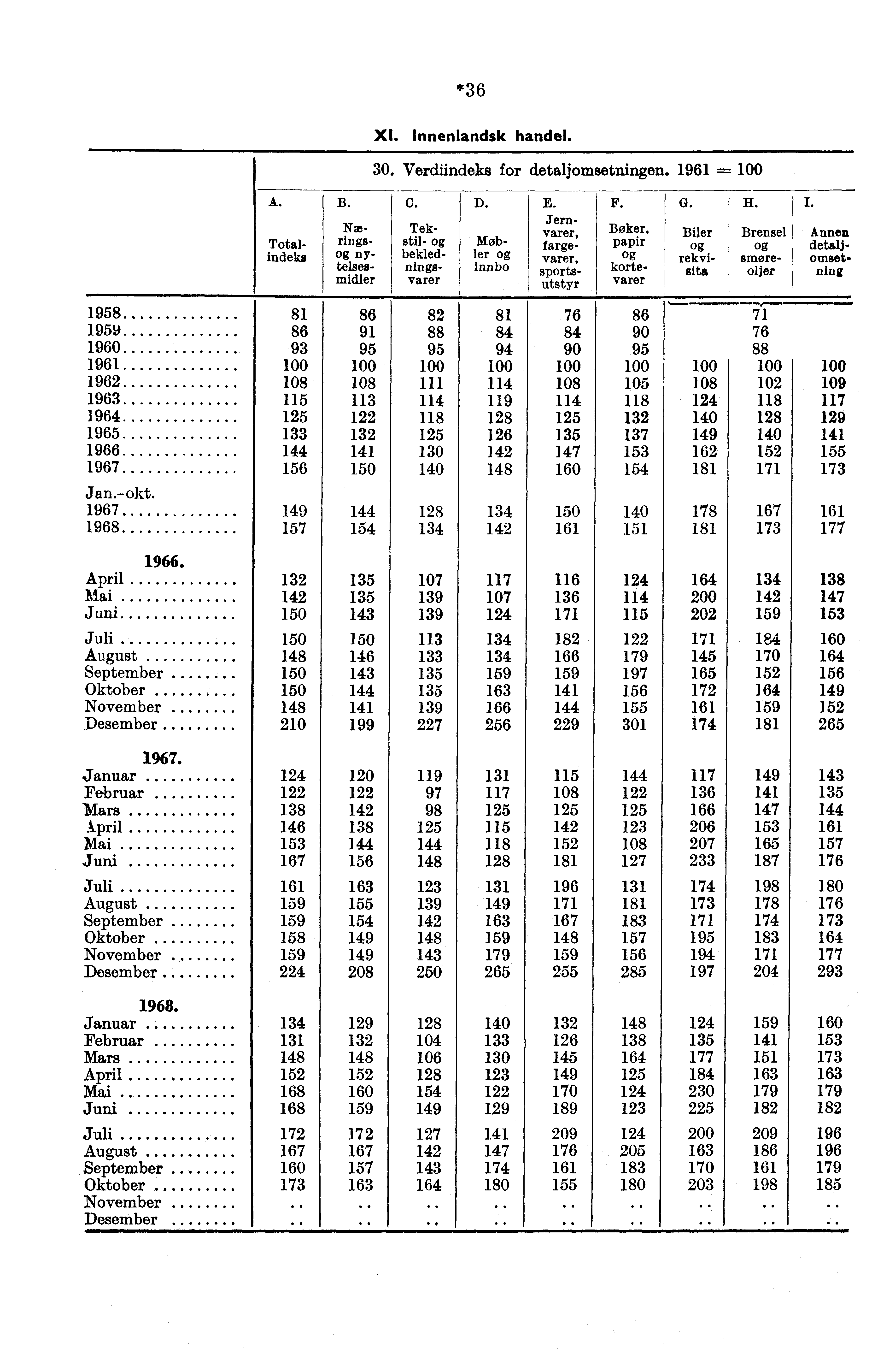 *36 XI. Innenlandsk handel. 30. Verdiindeks for detaljomsetningen. 1961 = A. Næ-Tek. rings- stil- ny- bekledtelses-flingsmidlervarer Totalindeks B. C. D. E. F. G.