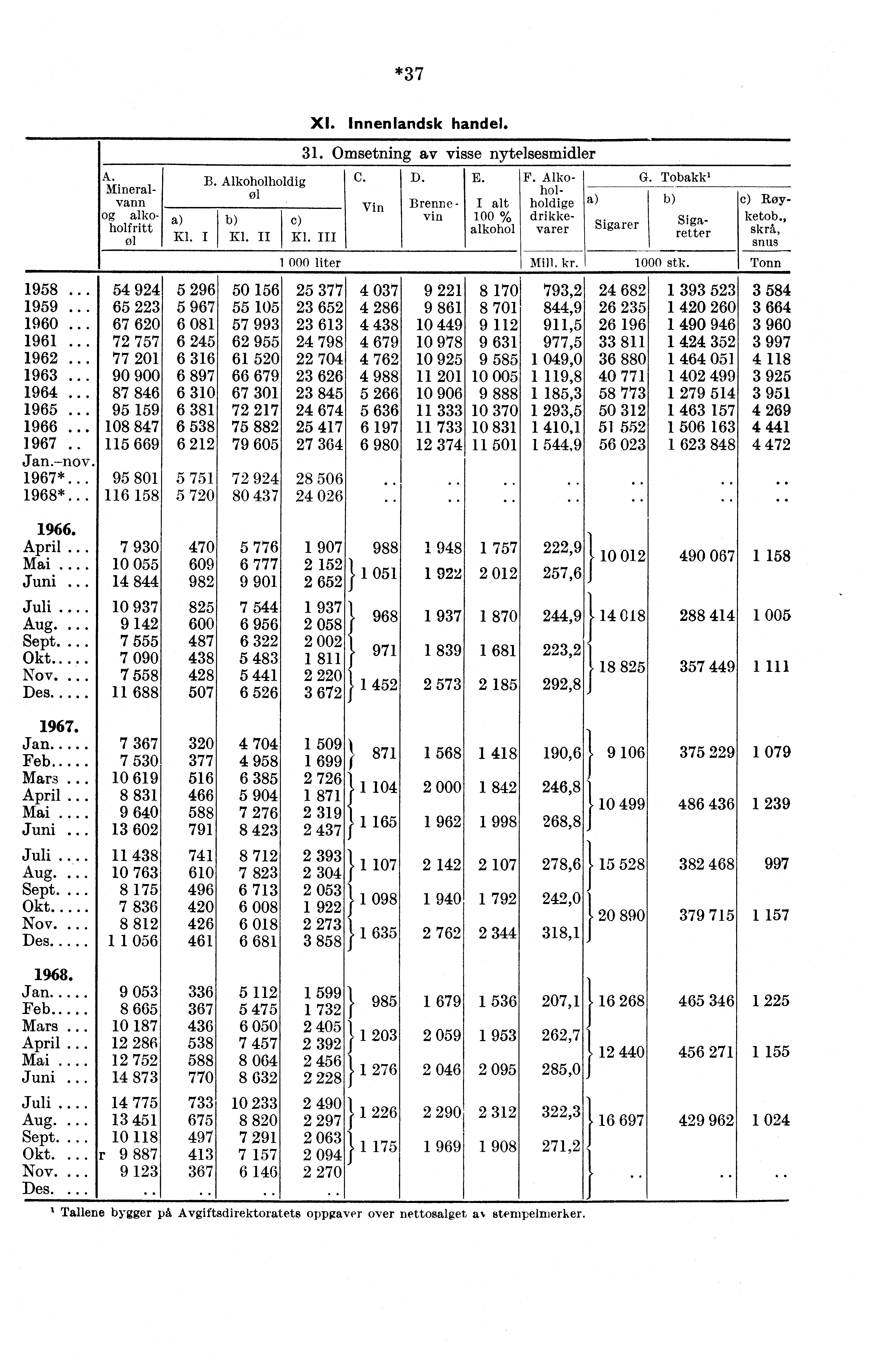 *37 1958... 1959 0. 1960 0. 1961 1962... 1963.. 1964... 1965... 1966 090 1967.. Jan. -nov. 1967*... 1968*... A. Mineralvann alkoholfritt øl Kl. I B. Alkoholholdig øl Kl. II c) Kl. III 1 000 liter XI.