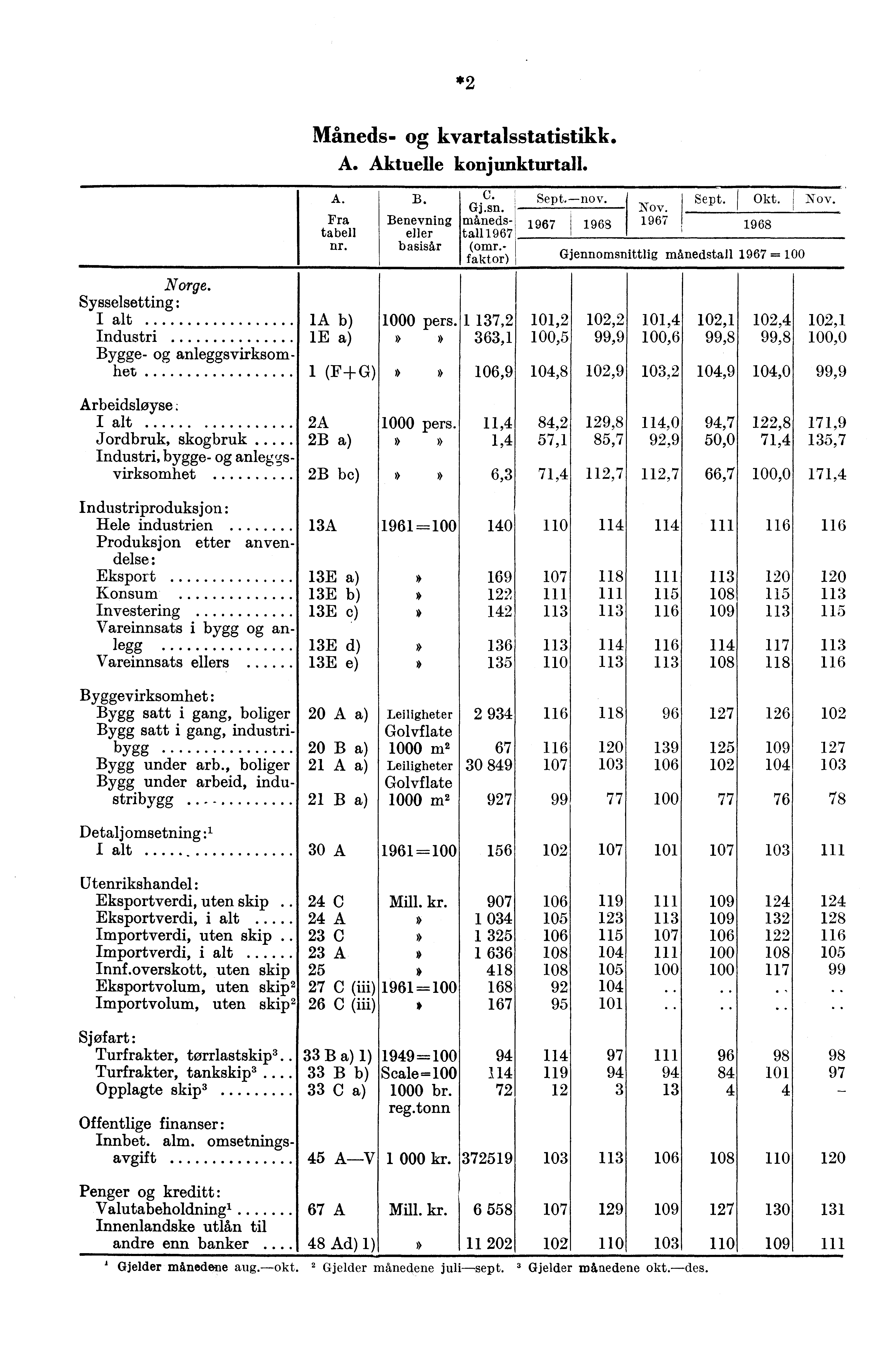 *2 Måneds- kvartalsstatistikk. A. Aktuelle konjunkturtall. A. Fra tabell nr. Norge. Sysselsetting: la Industri le Bygge- anleggsvirksomhet 1 (F-+ G) B. Benevning eller basisår C. Gj.sn.