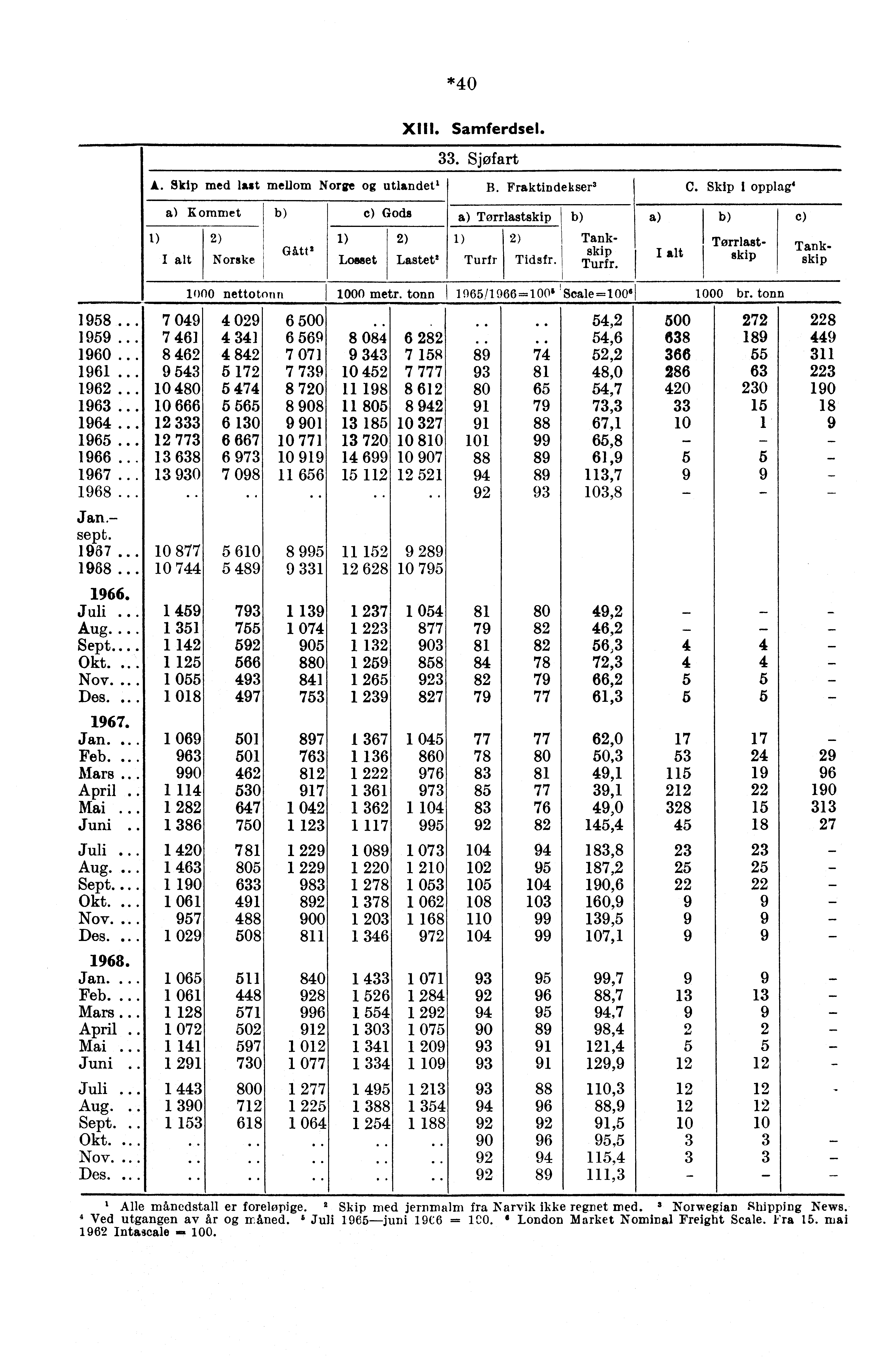 *40 XIII. Samferdsel. 33. Sjøfart A. Skip med lut mellom Norge utlandet 1 B. Fraktindeksee C.