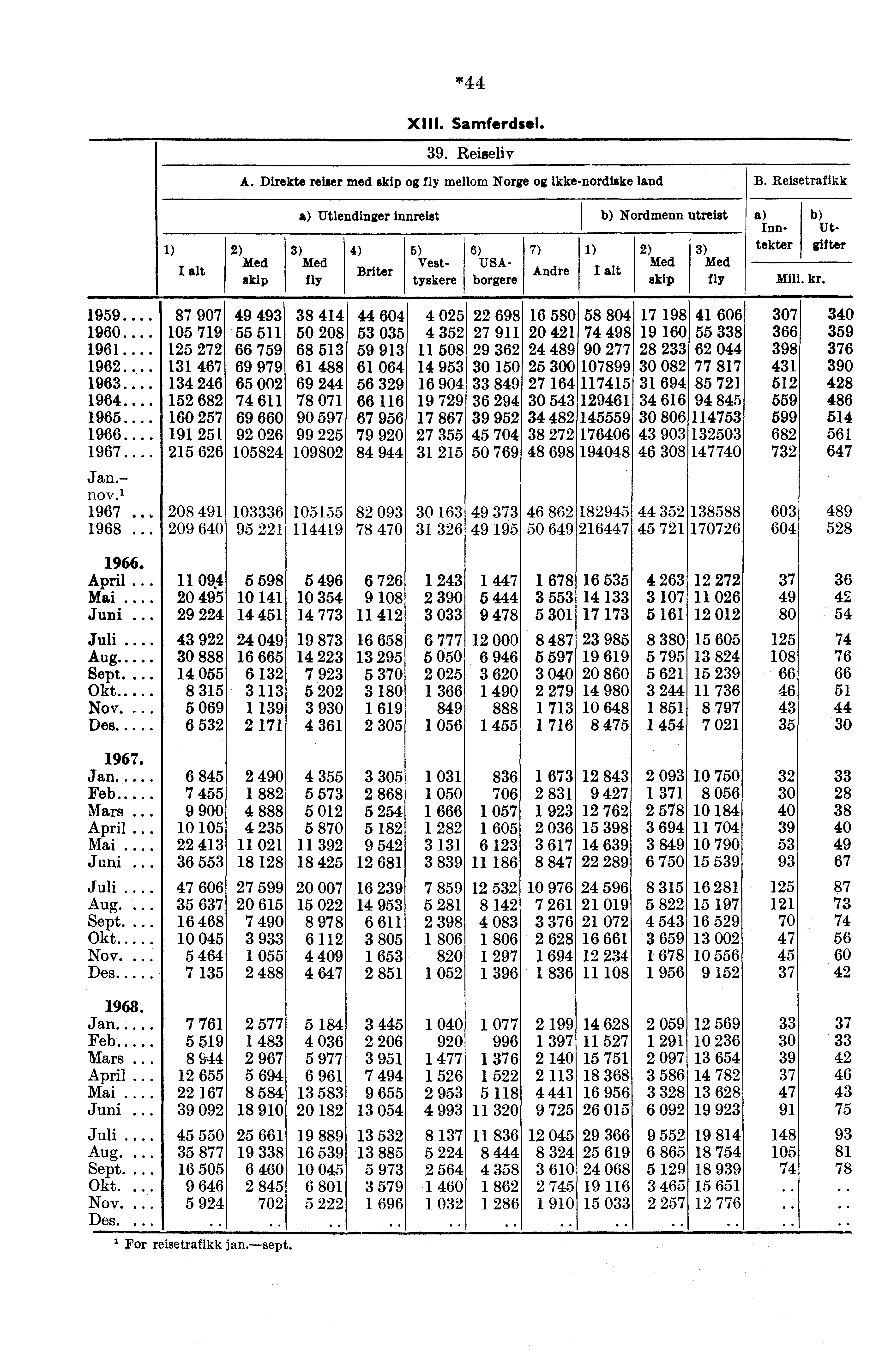 *44 XIII. Samferdsel. 39. Reiseliv A. Direkte reiser med skip fly mellom Norge ikke-nordiske land B.