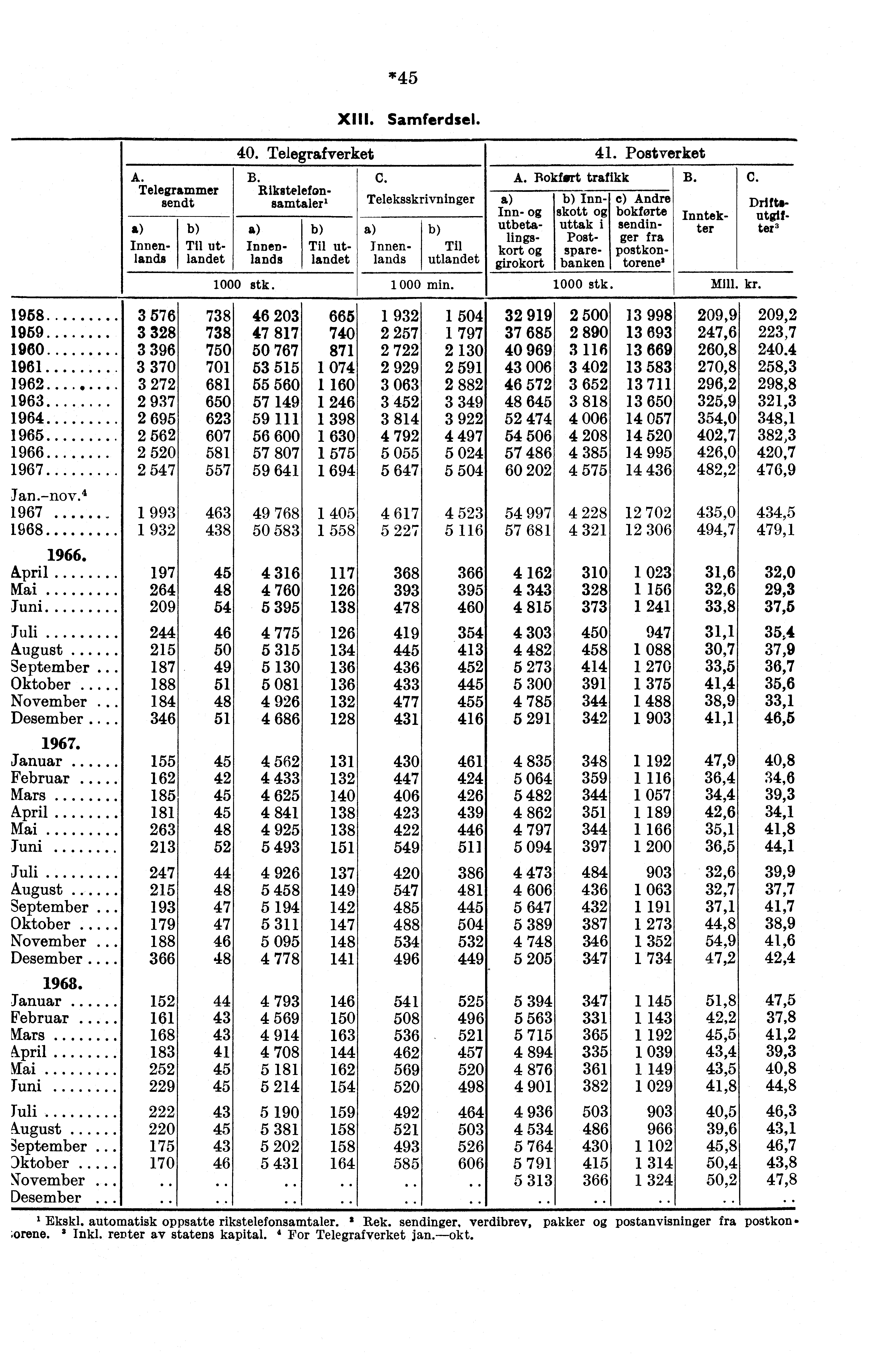 A Ṫelegrammer sendt *45 XIII. Samferdsel. 40. Telegrafverket 41. Postverket B. Rikstelefonsamtaleri Innenlands Til utlandet Innenlands Til ut- landet C. Teleksskrivninger Innen.Til lands utlandet A.