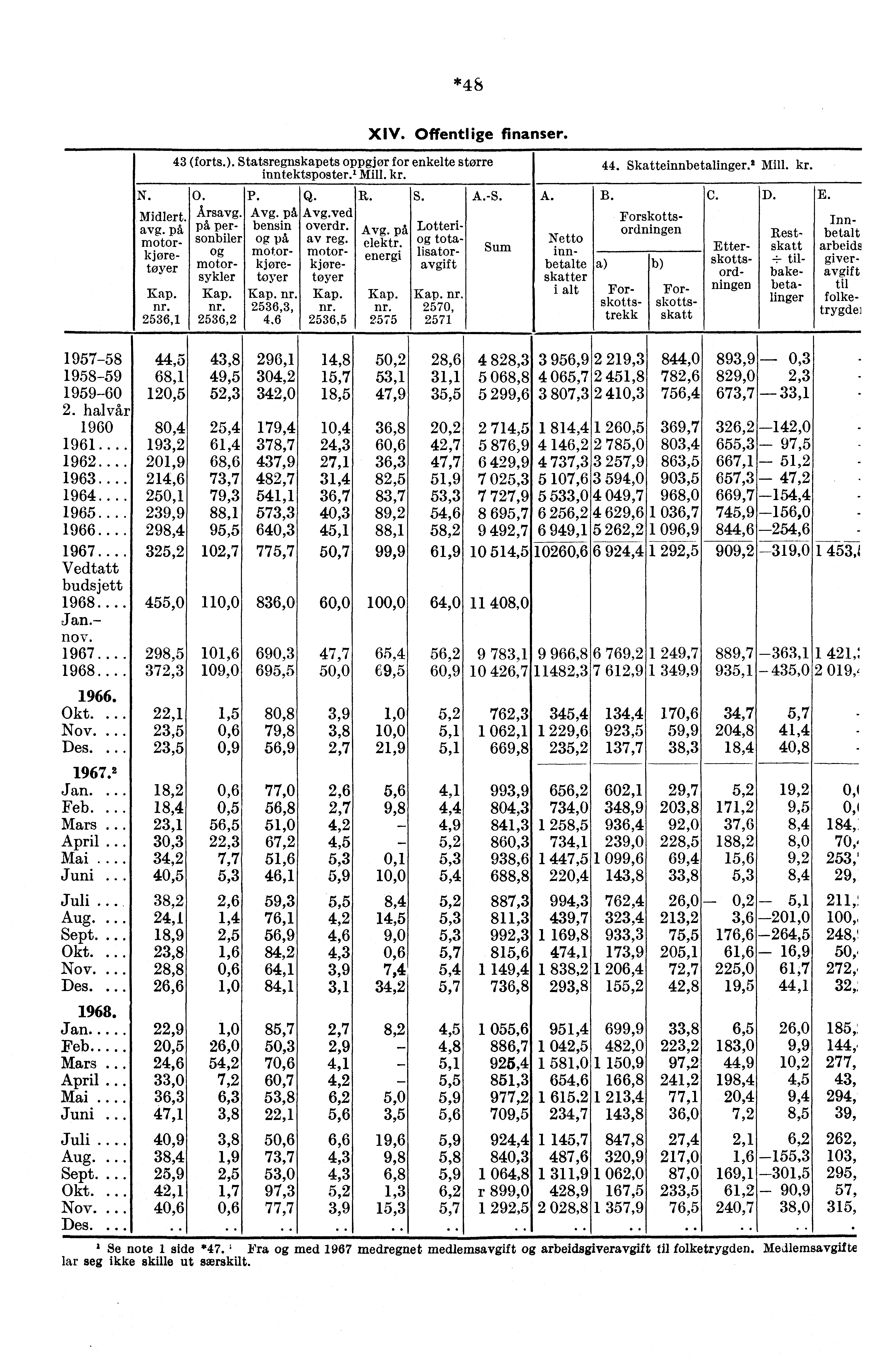 *48 XIV. Offentlige finanser. N. Midlert. avg. på motorkjøretøyer Kap. nr. 2536,1 43 (forts.). Statsregnskapets oppgjør for enkelte større inntektsposter.' Mill. kr. o. P. R. S. A.-S. Årsavg. Avg.