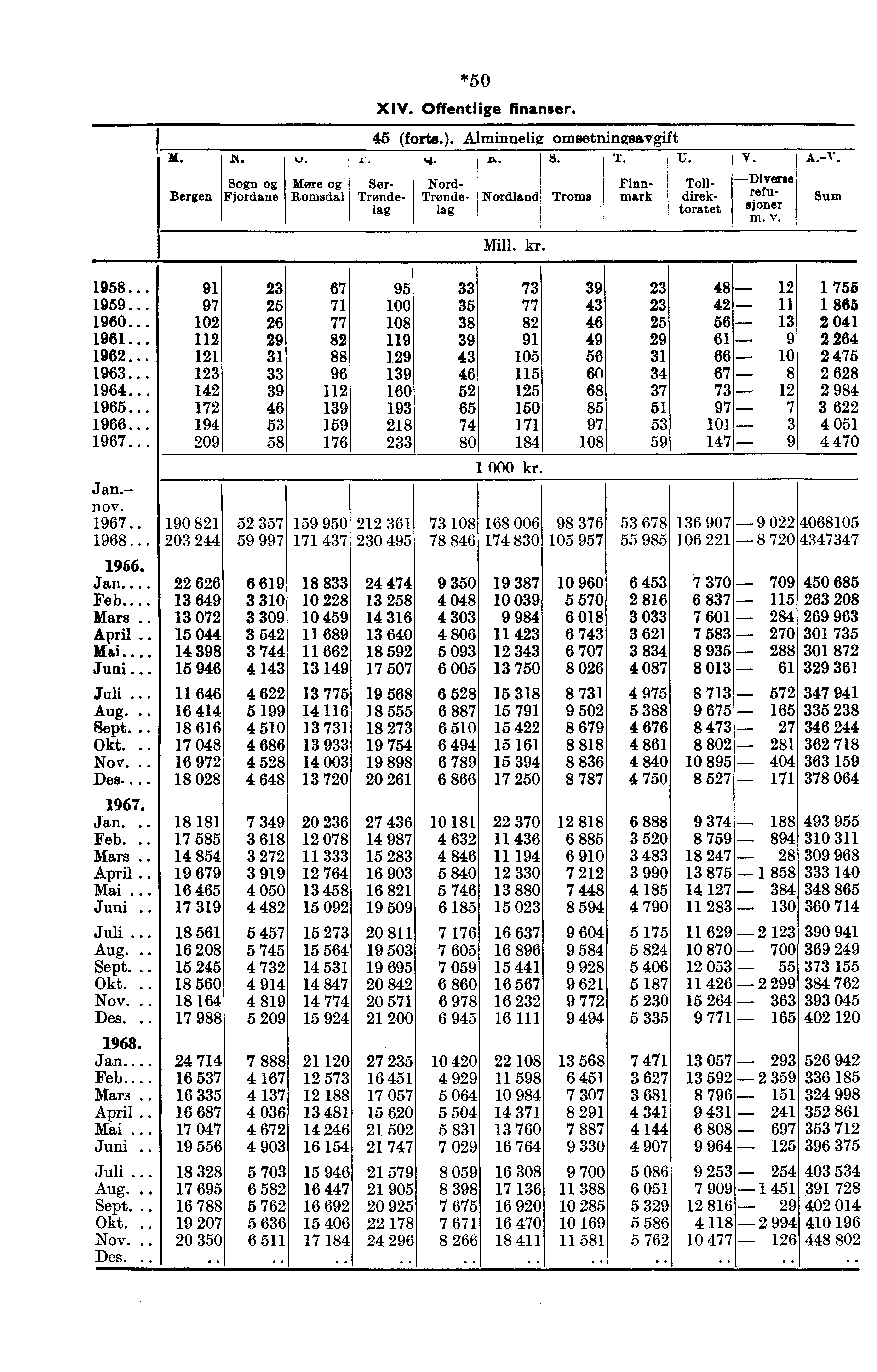 45 (forts.). Alminnelig omsetningsavgift L. z. r. w. s. T. U. Bergen Sn Fjordane More Romsdal Sen.- Trøndelala Nord- Trønde- g *50 XIV. Offentlige finanser. Nordland Mill. kr.