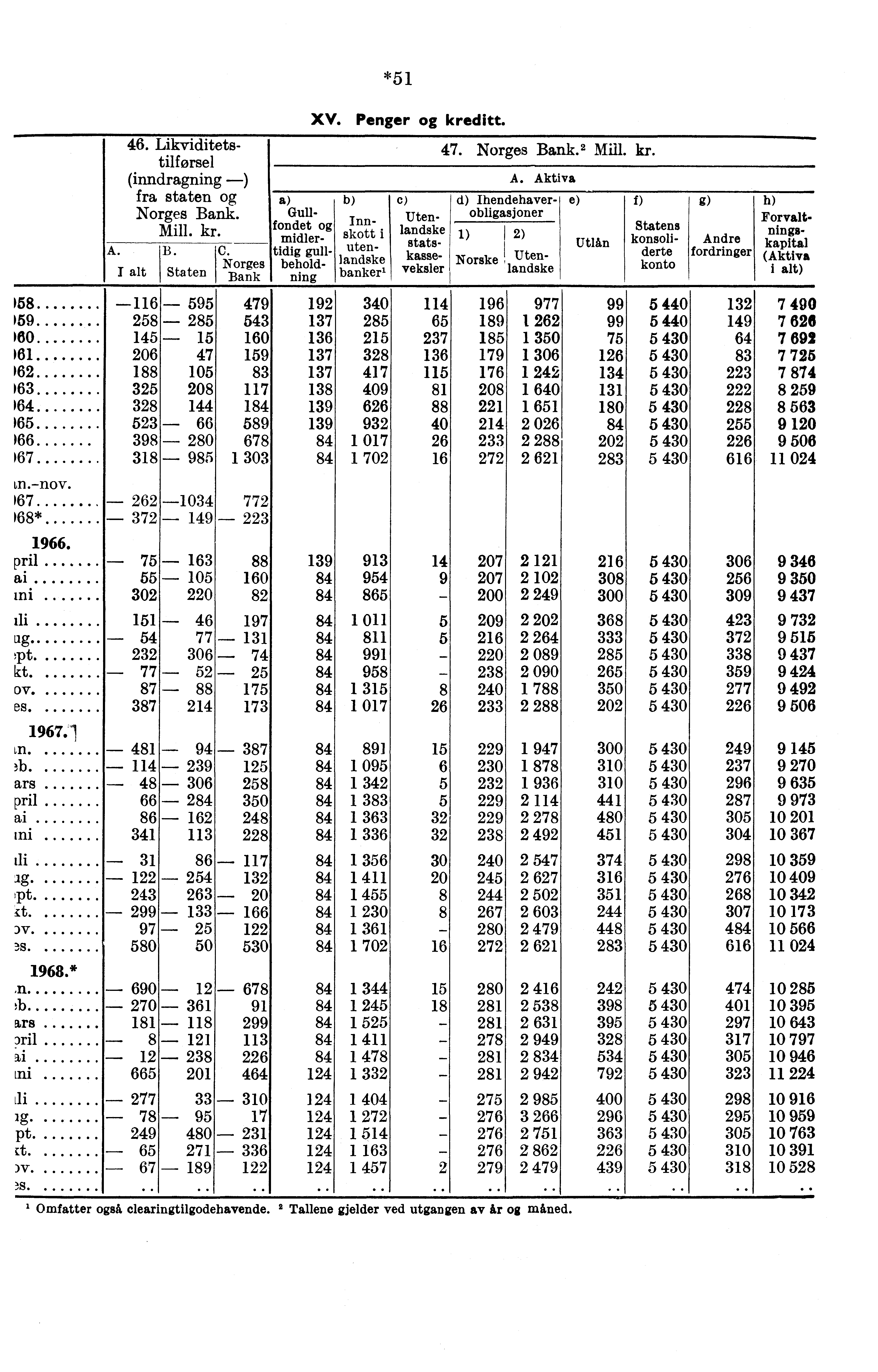 *51 A. 46. Likviditetstilførsel (inndragning ) fra staten Norges Bank. Mill. kr. B. Staten C. Norges Bank Gullfondet midlertidig gullbeholdfling XV. Penger kreditt.