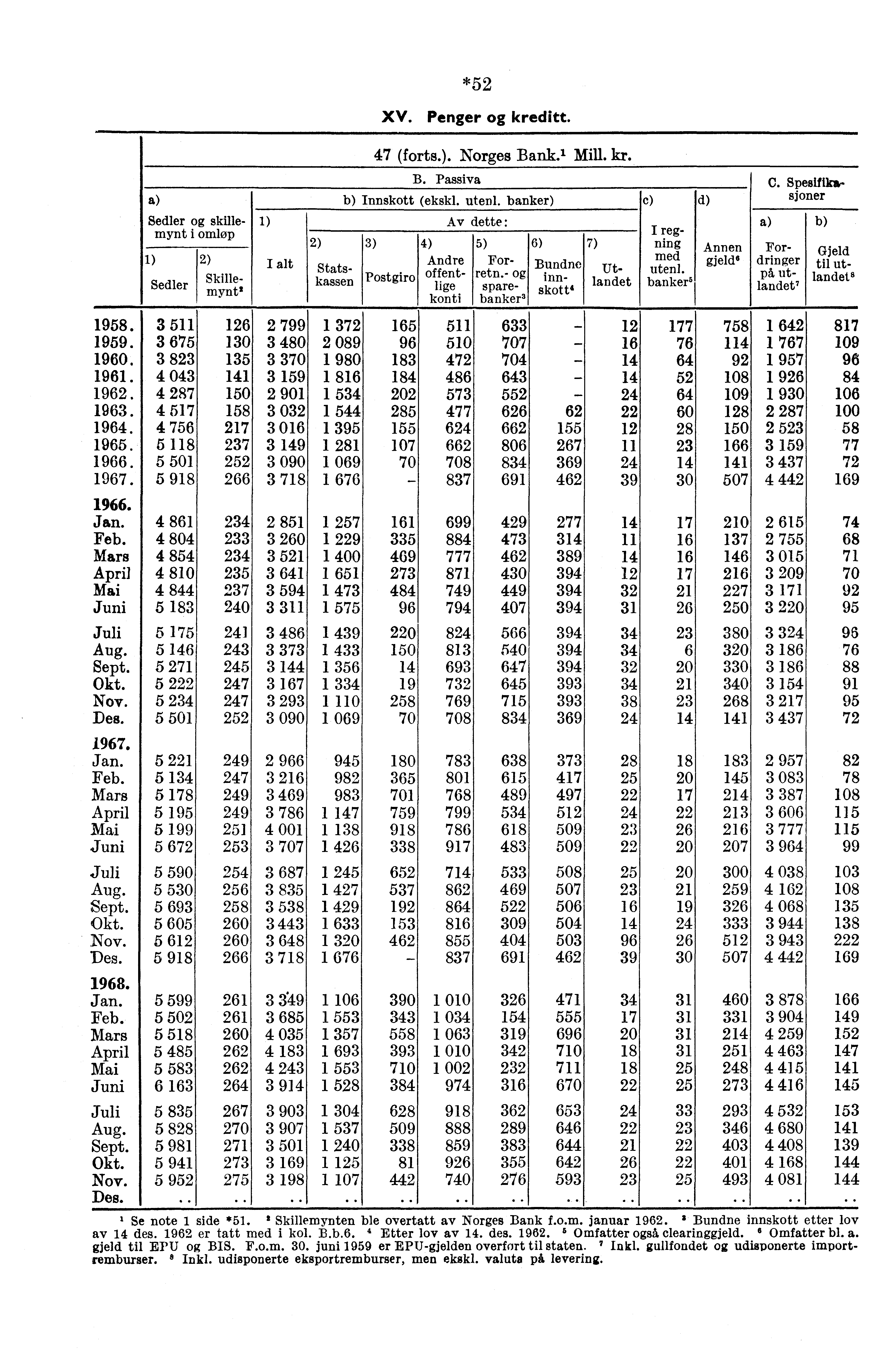 1958. 1959. 1960. 1961. 1962. 1963. 1964. 1965. Jan. Feb. Mars April Mai Juni Juli Aug. Sept. Okt. Nov. Des. Jan. Feb. Mars April Mai Juni Juli Aug. Sept. Okt. Nov. Des. Jan. Feb. Mars April Mai Juni Juli Aug. Sept. Okt. Nov. Des. Sedler skille- 1) mynt i omløp 1) Sedler 2) Skillemynt 3 2) Statskassen 3) Postgiro *52 XV.