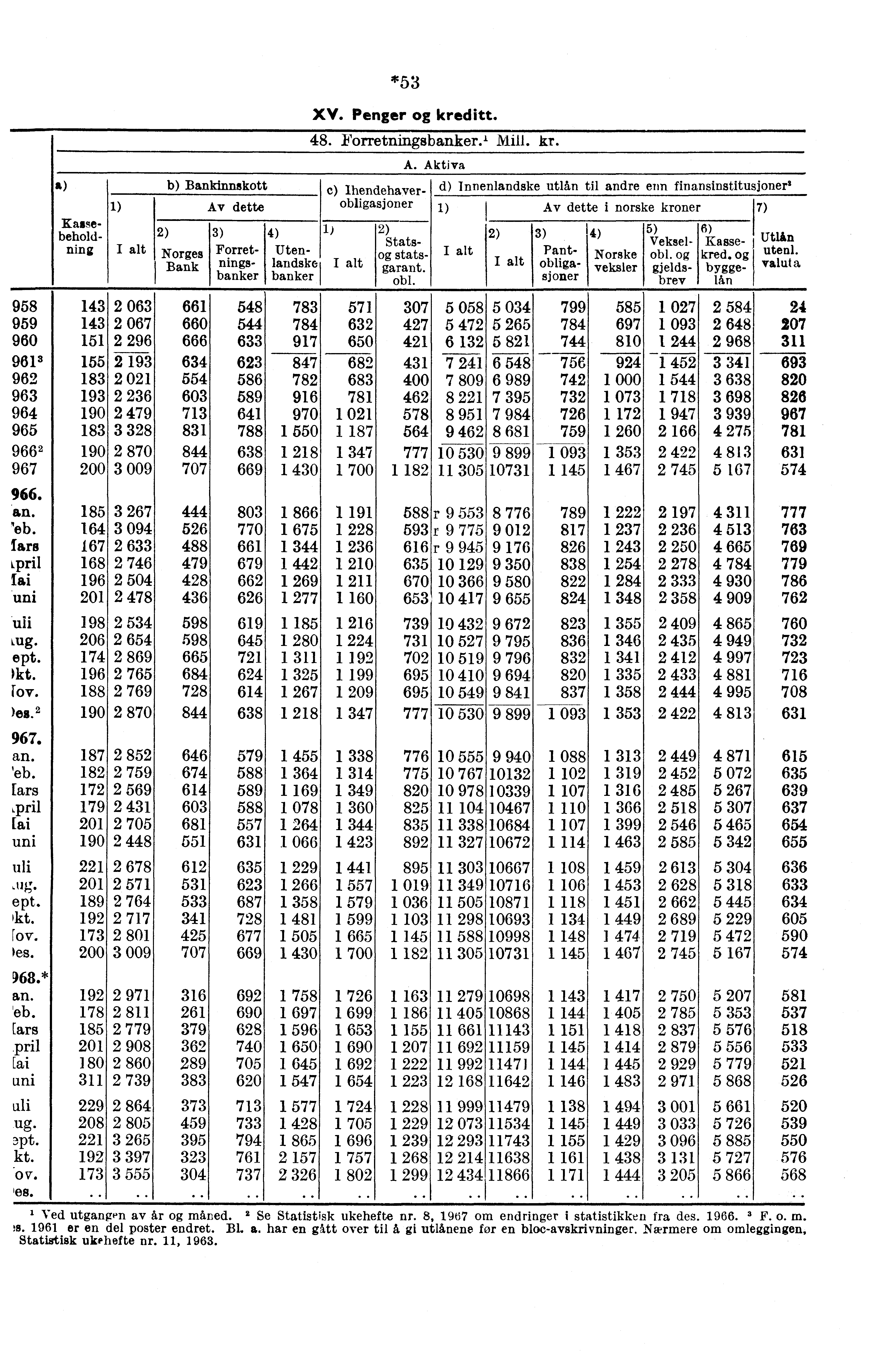 958 959 Bankinnskott Av dette Kassebehold- 2) 3) 4) ning Norges Forret- Uten- Bank ningsbanker landske banker 143 143 2 063 2 067 2 296 960 151 961 155 2 193 962 183 2 021 963 193 2 236 964 190 2 479
