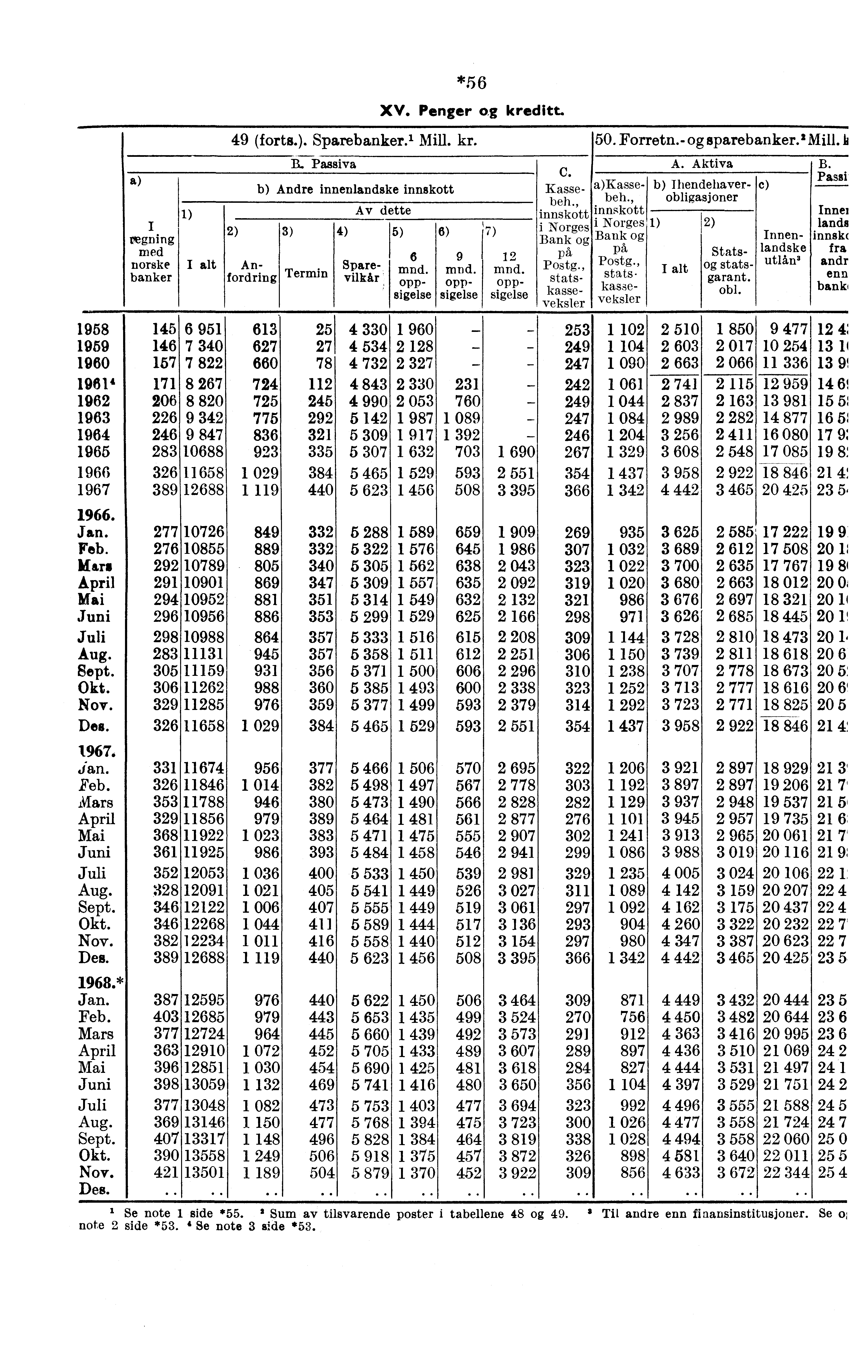 - 1958 1959 1960 1961' 1962 1963 1964 1965 1966 1967 Jan. Feb. Mars April Mai Juni Juli Aug. Sept. Okt. Nov. Des. Ian. Feb. Mars April Mai Juni Juli Aug. Sept. Okt. Nov. Des. * Jan. Feb. Mars April Mai Juni Juli Aug. Sept. Okt. Nov. Des. Vegning med norske banker 1) 49 (forts.