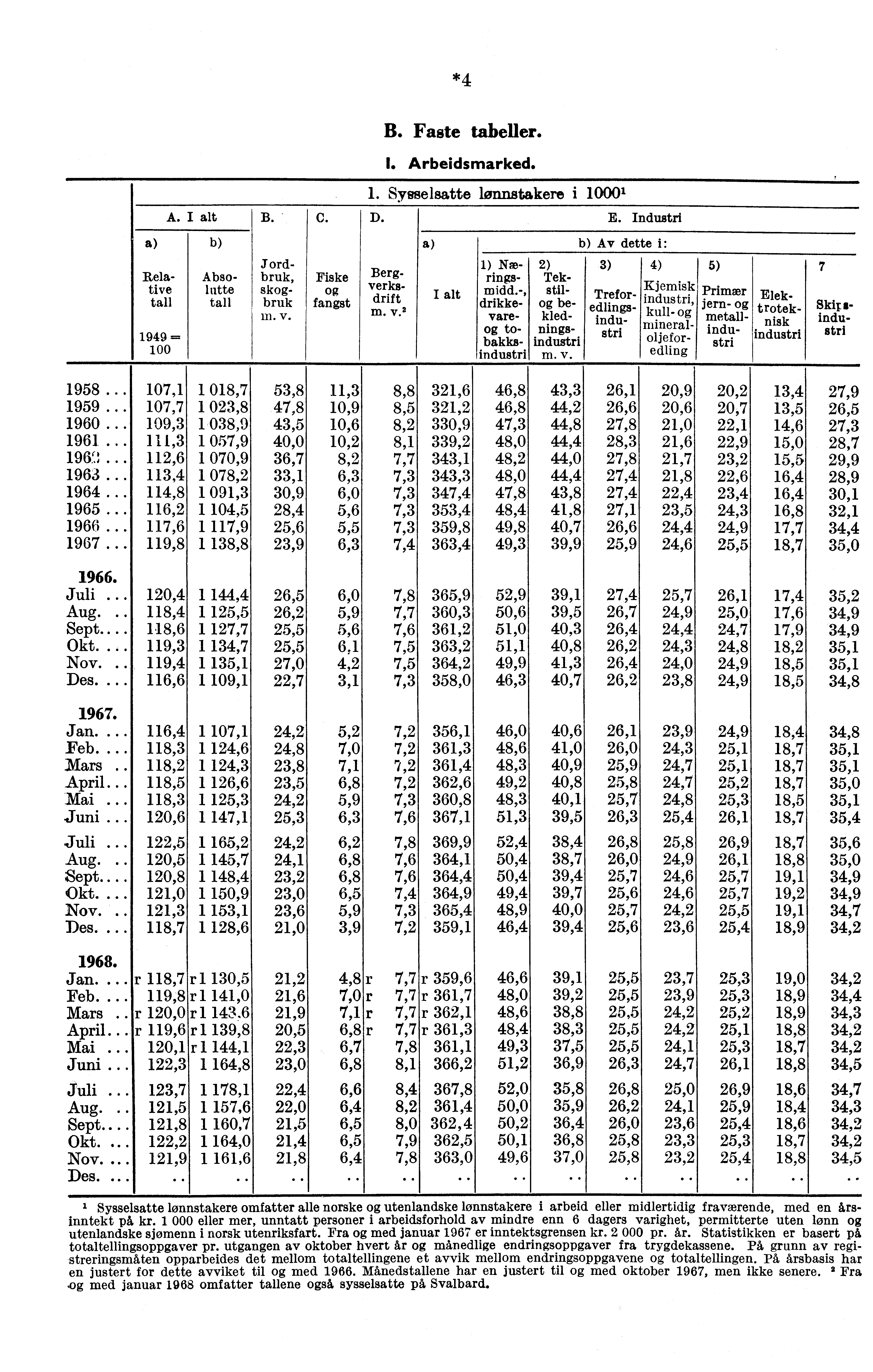 *4 B. Faste tabeller. I. Arbeidsmarked. I Relative tall 1949 = A. B. Absolatte tall Jordbruk, skbruk in. v. C. Fiske fangst 1. Sysselsatte lønnstakere i 0 1 D. Bergverksdrift m. v. 1) Nmringsmidd.